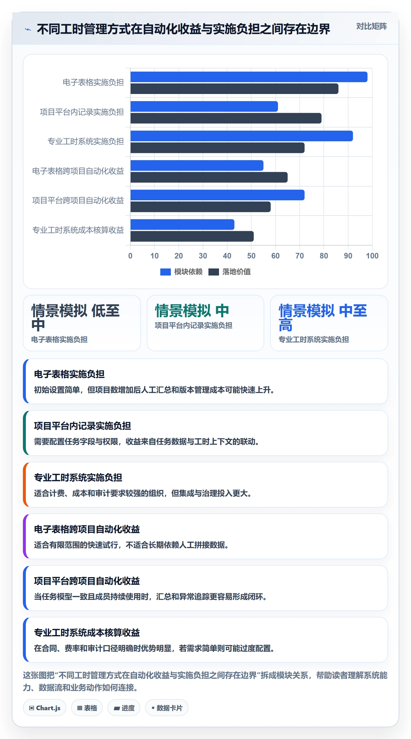任务工时流程与规范：项目经理工时表协同管理关键指标