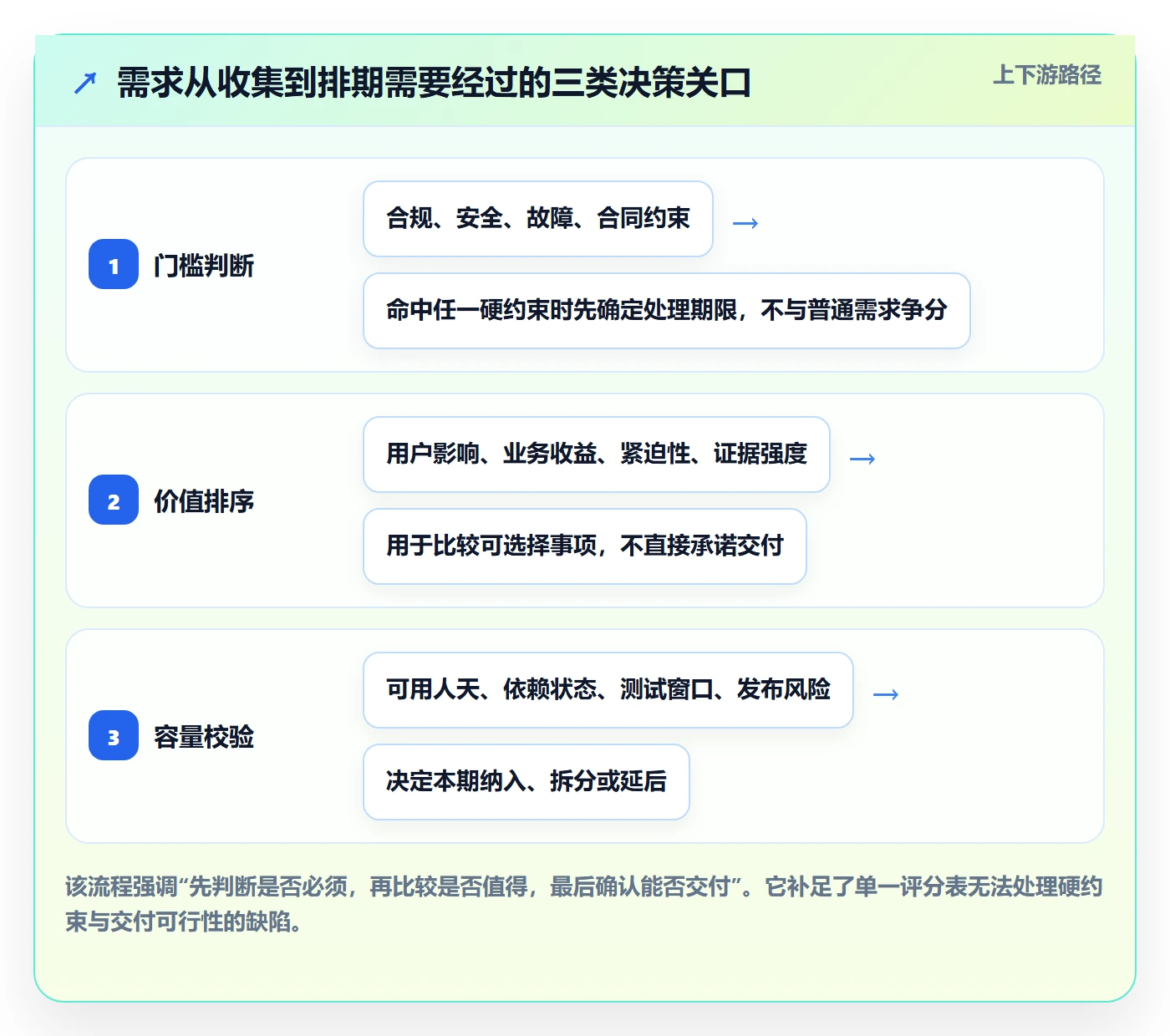 需求排期如何做好需求优先级？管理层流程优化与操作步骤