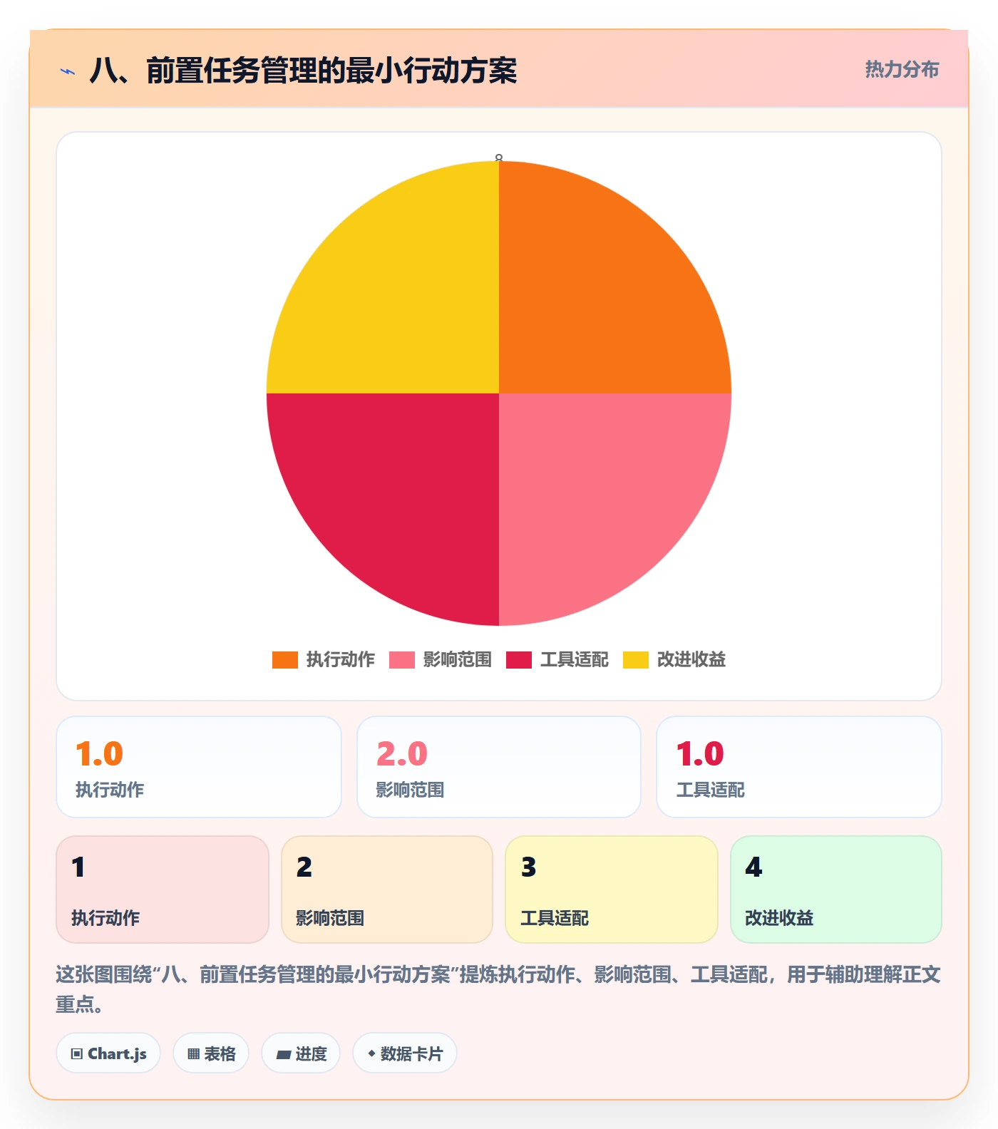 八、前置任务管理的最小行动方案
