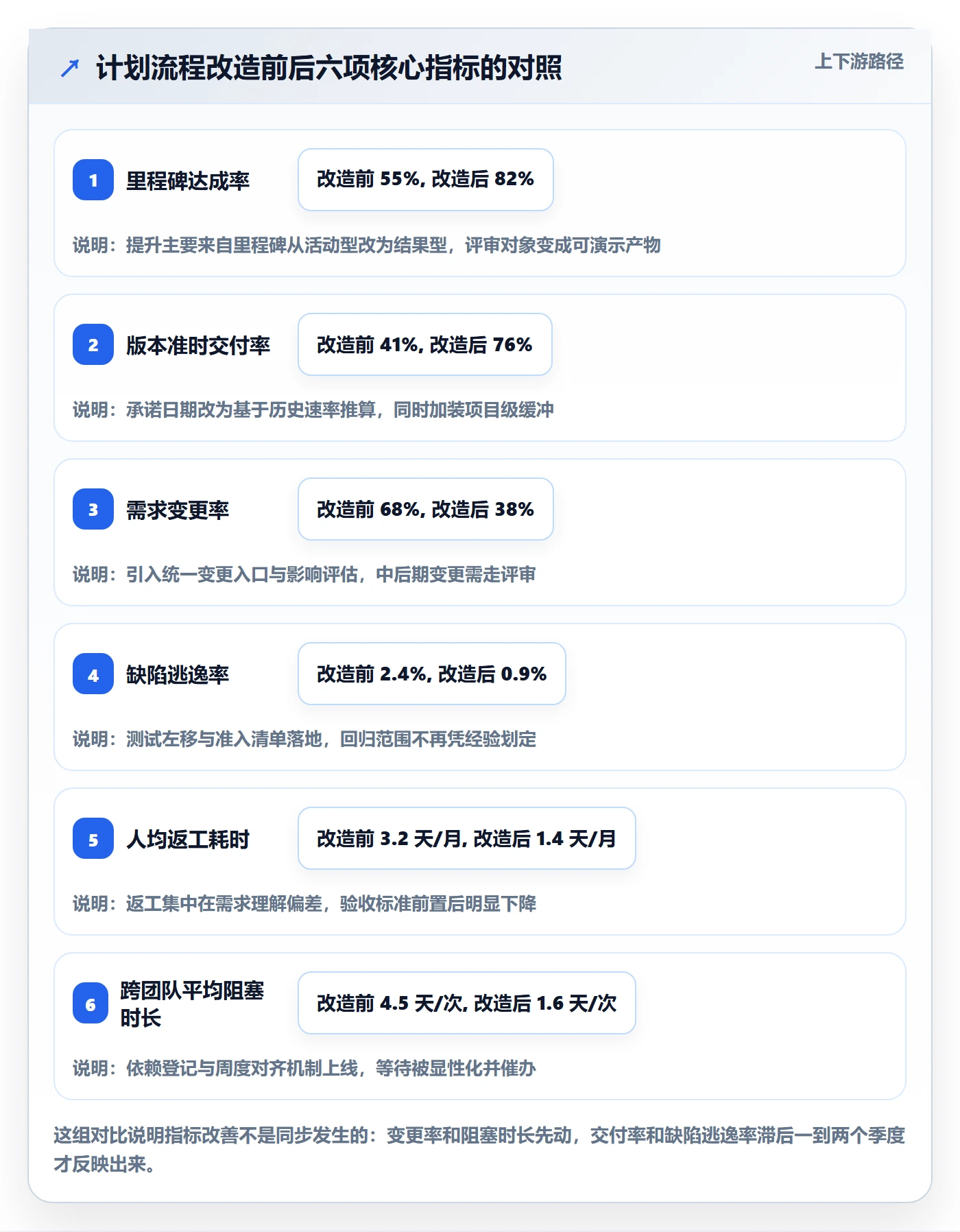 项目计划流程与规范：研发团队项目规划最佳实践关键指标