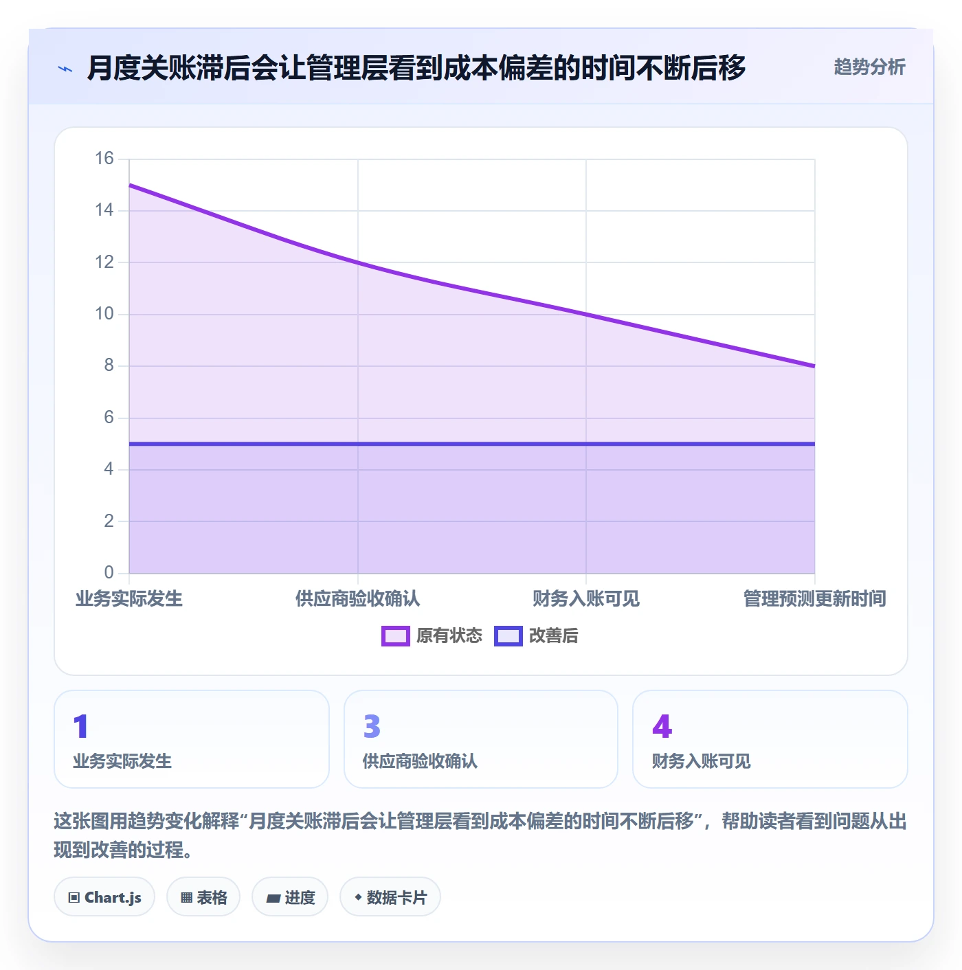 成本管理如何做好预计成本？管理层效率提升与操作步骤