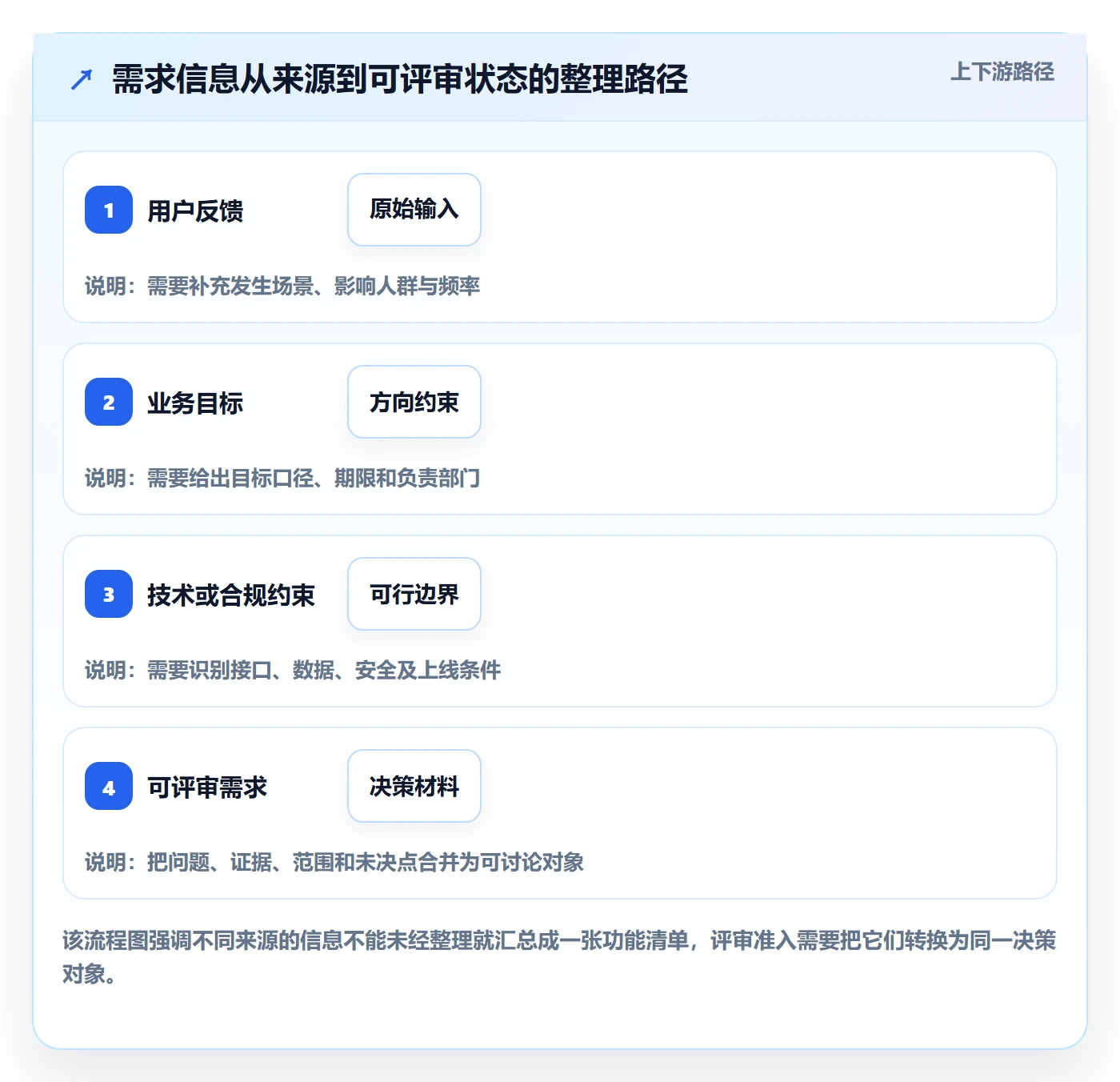 需求管理需求评审教程：产品经理流程优化，避坑指南