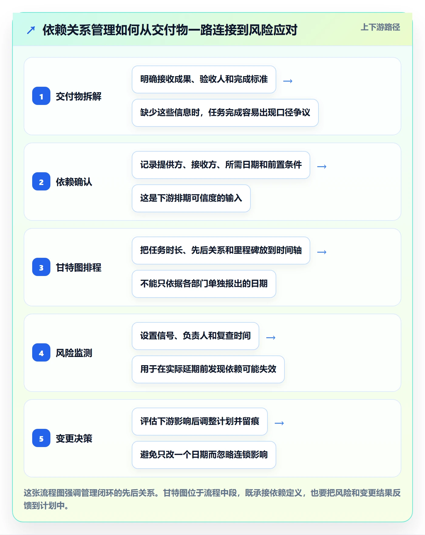 依赖关系管理指南：跨部门团队如何做好甘特图，风险控制全流程