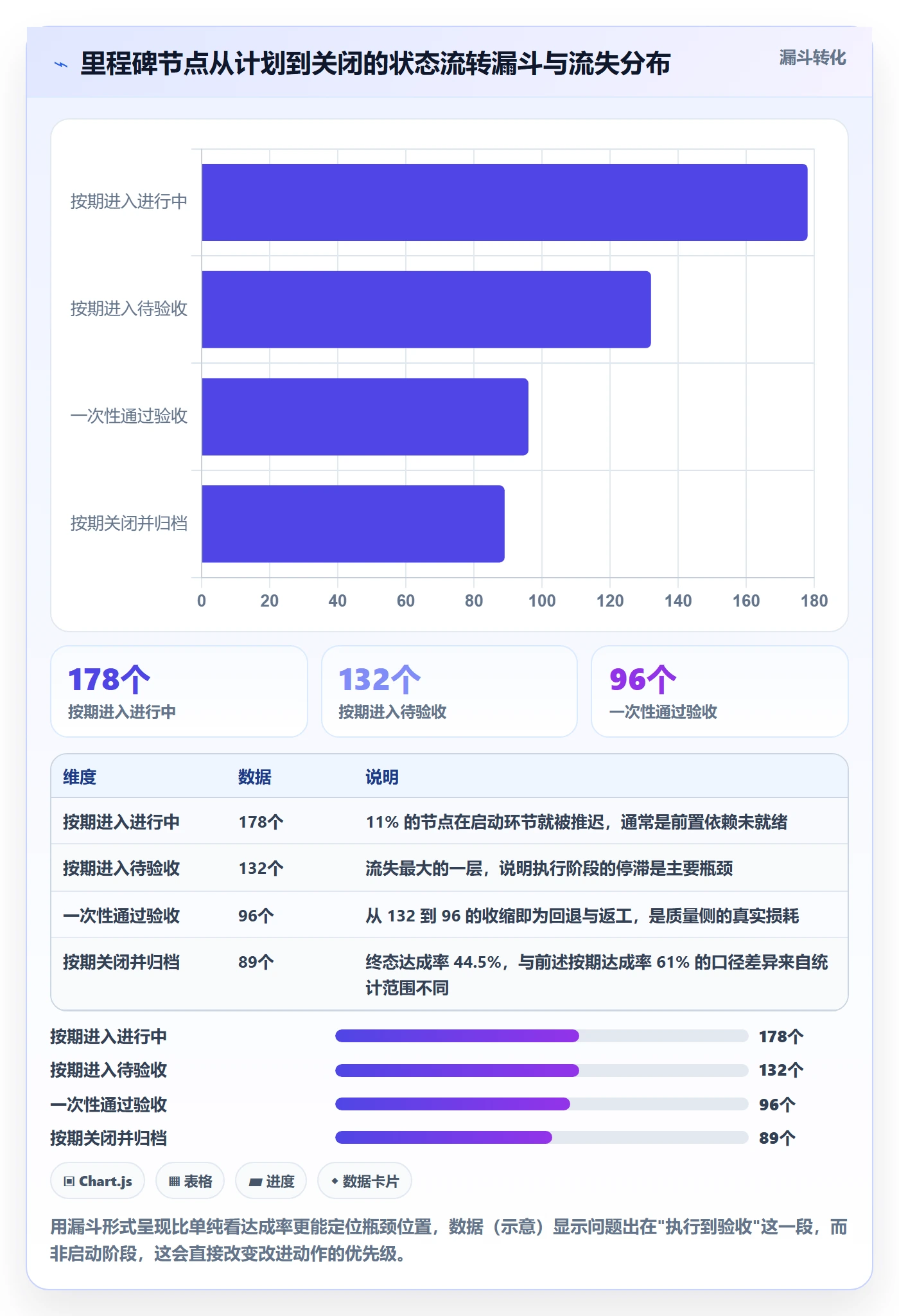节点状态流程与规范:项目负责人里程碑风险控制关键指标