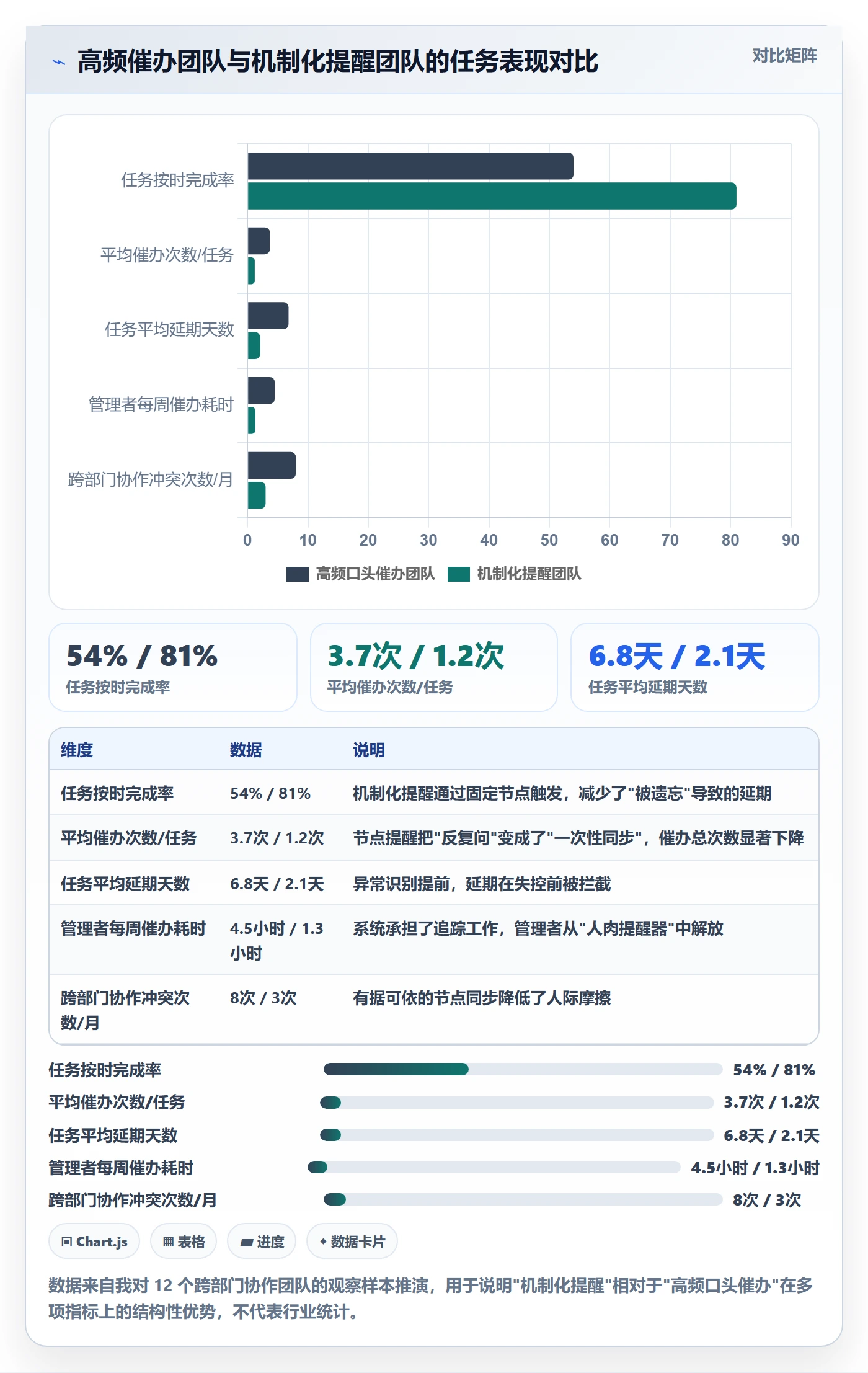 催办最佳实践：管理层任务提醒实操方法，常见问题