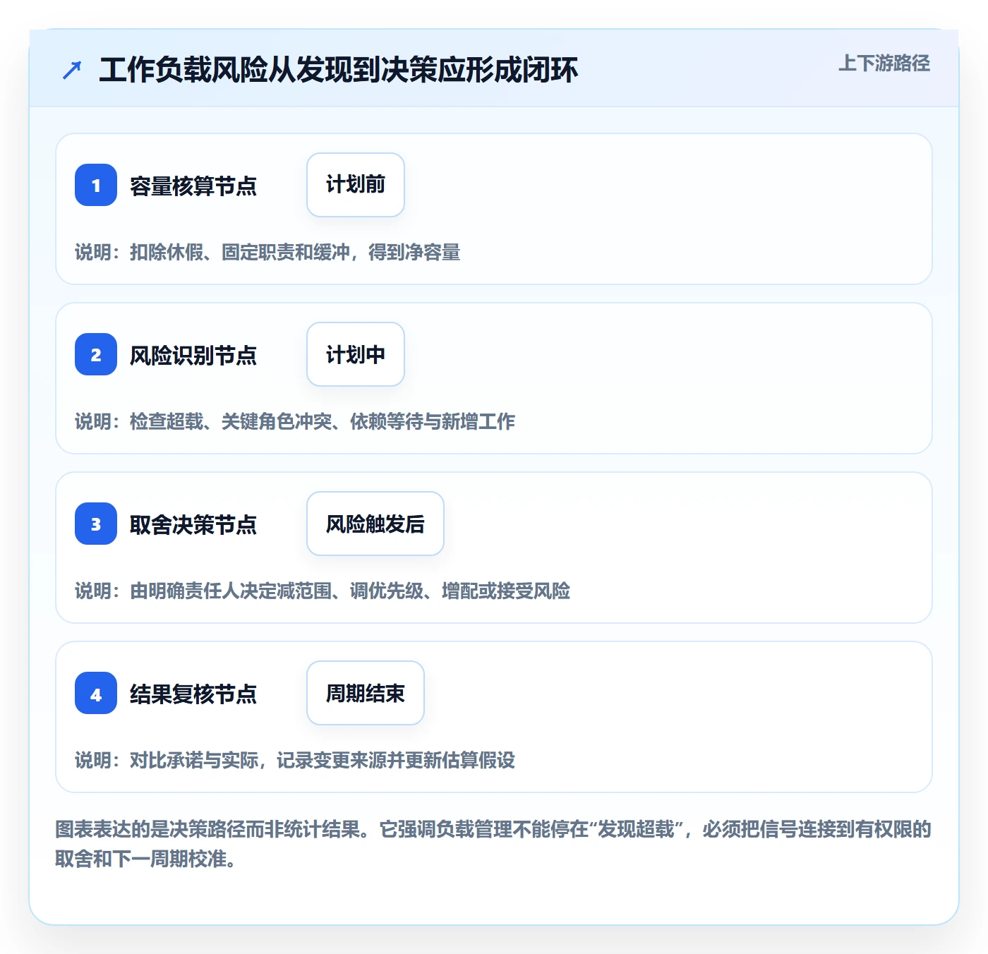 工作负载实操方法：管理层提升资源负载效率的风险控制方法与模板