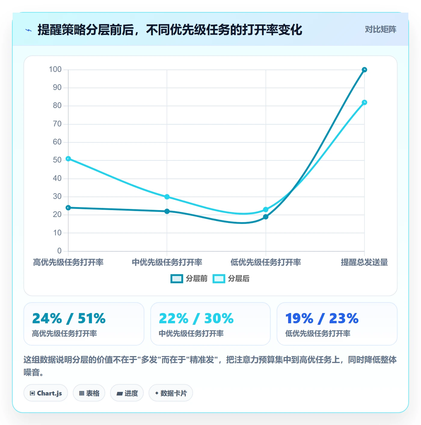 自动提醒最佳实践:产品经理任务提醒数据分析,常见问题