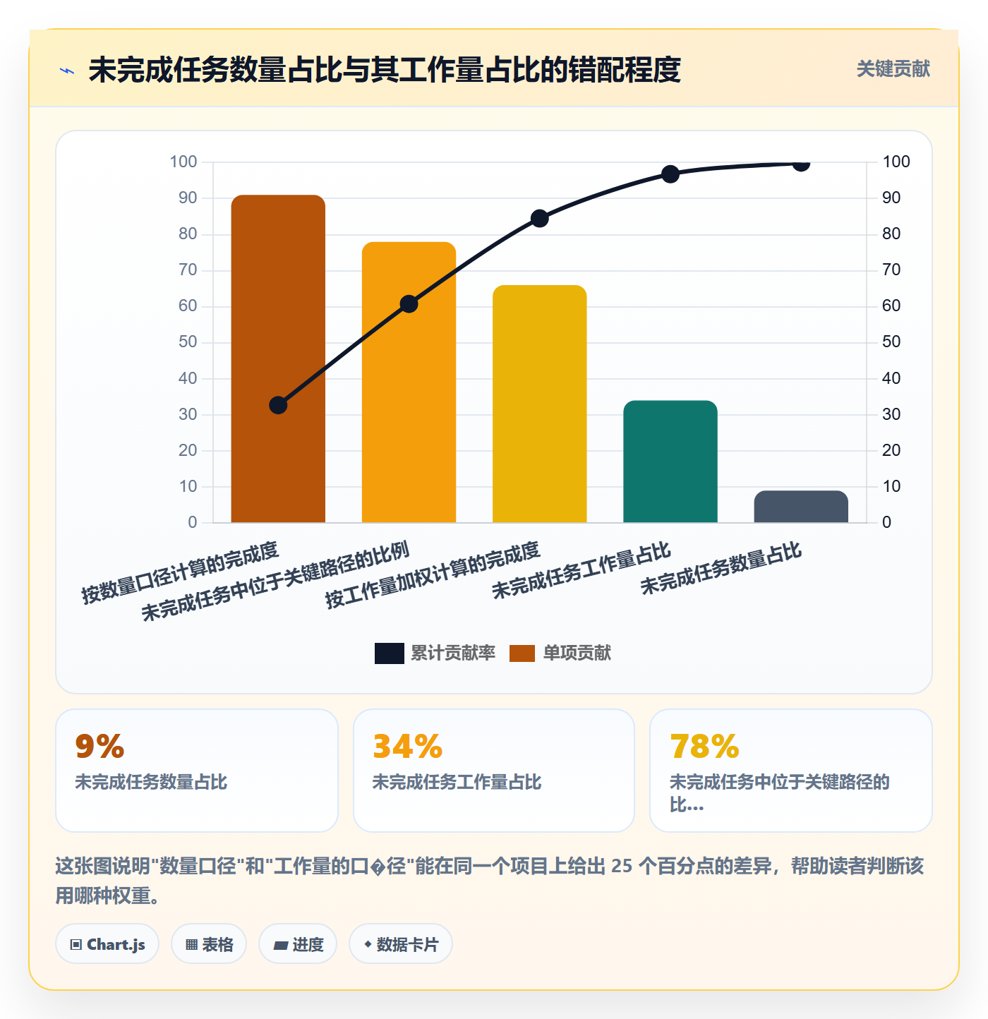 完成度流程与规范:PMO任务属性数据分析关键指标
