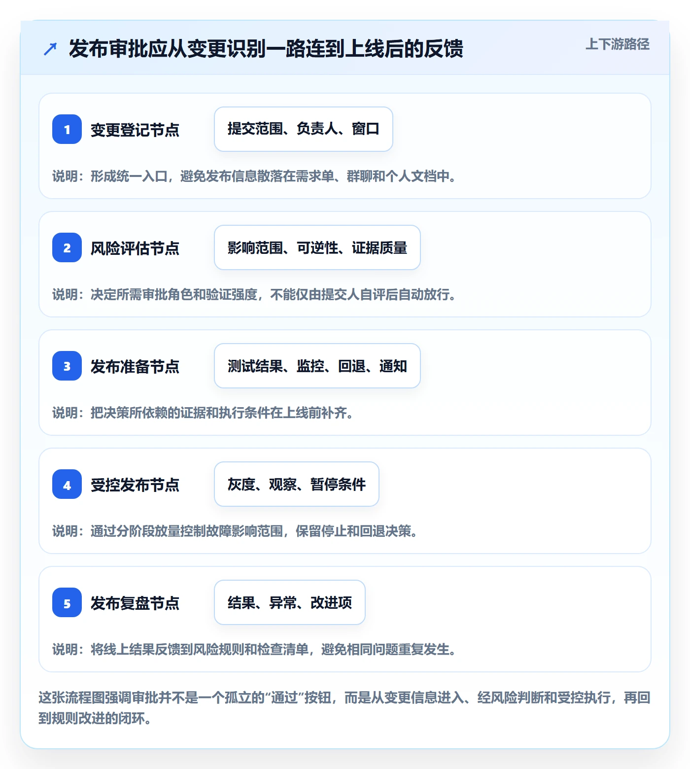发布管理发布审批教程:企业管理者流程优化,避坑指南