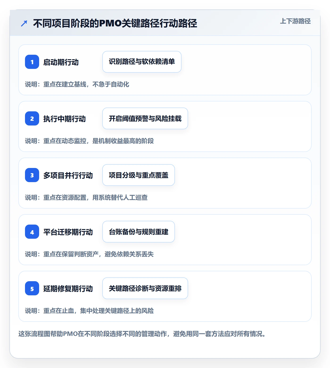 关键路径管理指南:PMO如何做好任务依赖,风险控制全流程