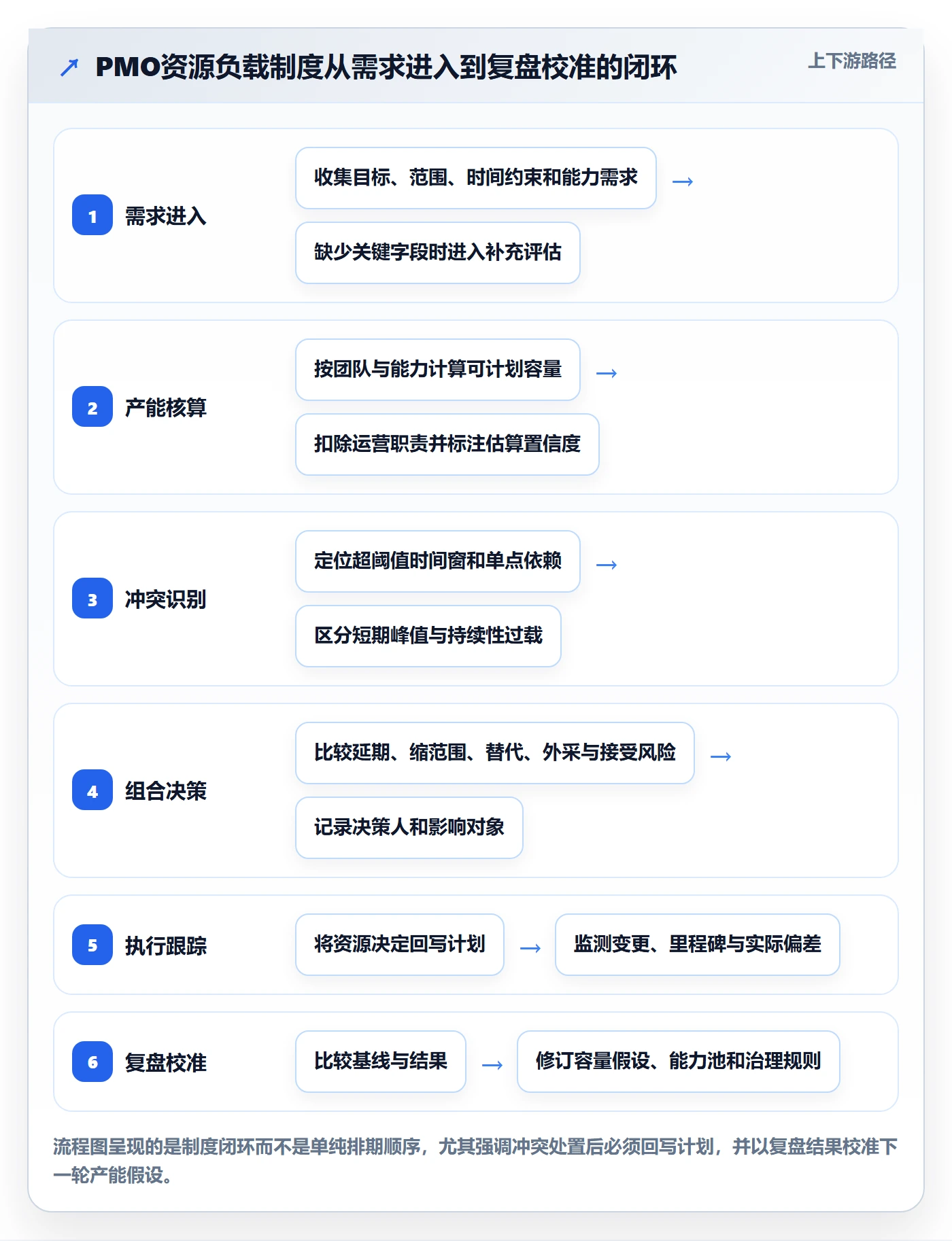 超负荷管理指南:PMO如何做好资源负载,制度设计全流程