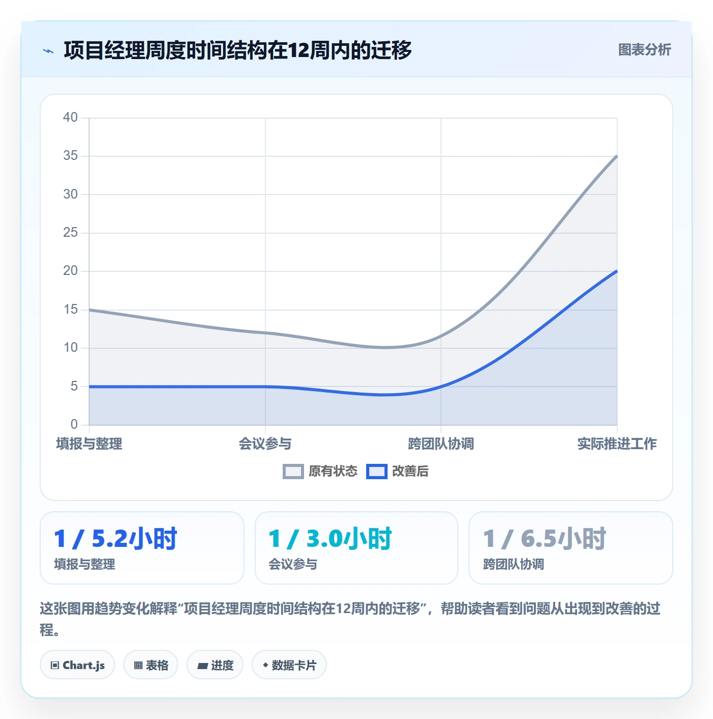 周进展落地方案:管理层开展进度跟踪的流程优化案例解析