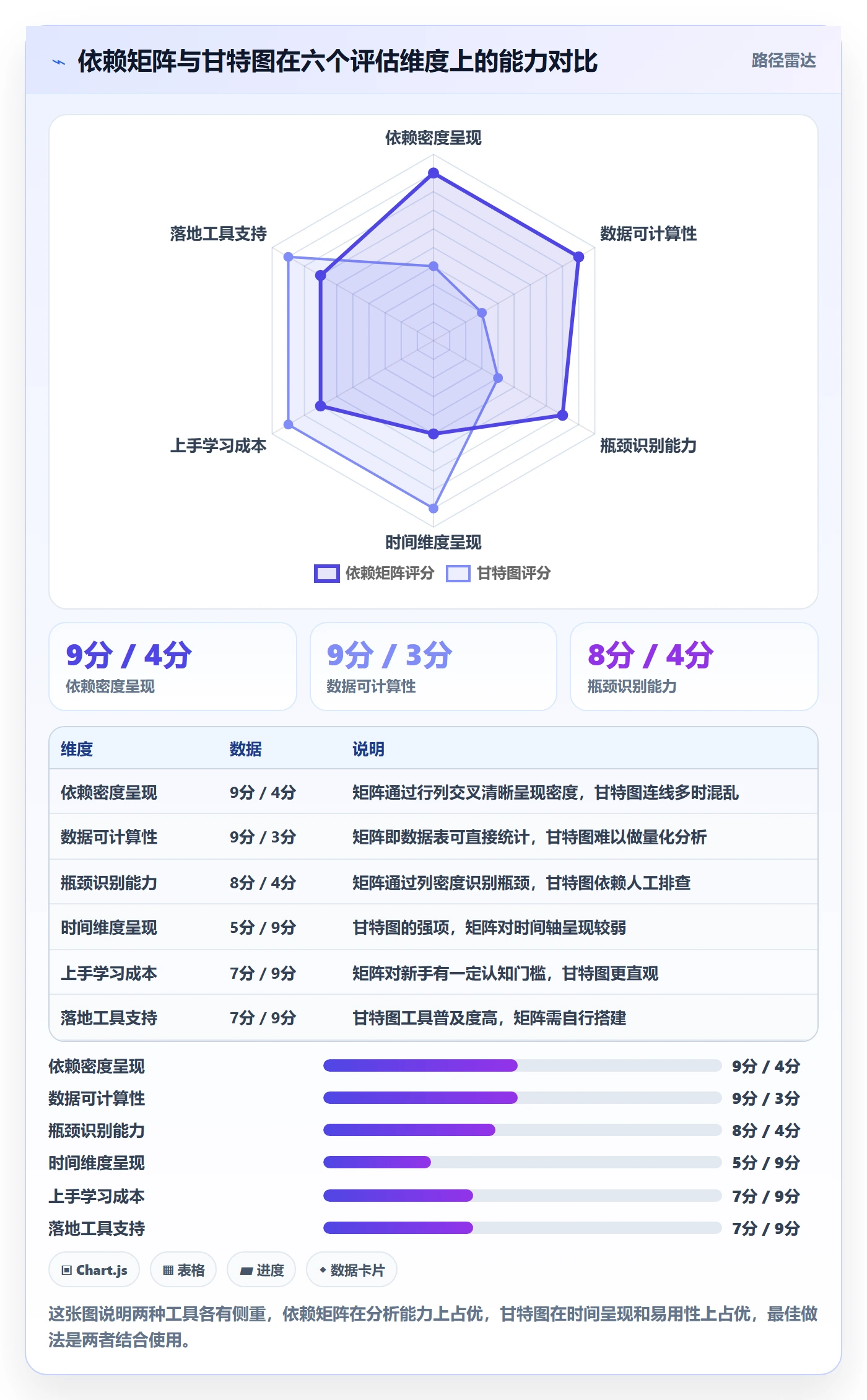 依赖关系实操方法：产品经理提升任务依赖效率的数据分析方法与模板