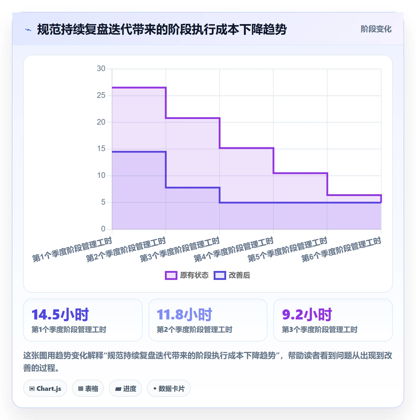 阶段任务流程与规范：企业管理者项目阶段最佳实践关键指标