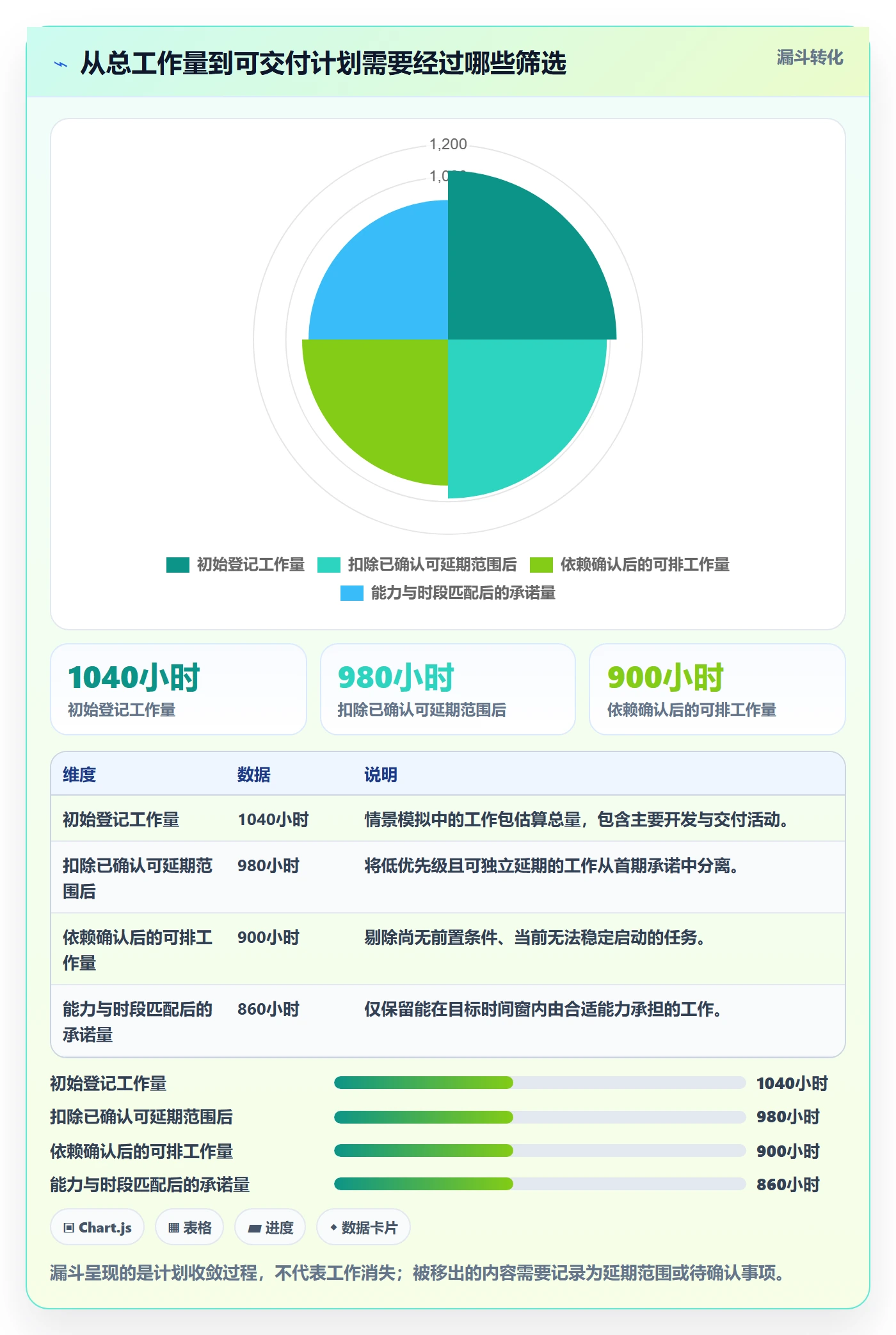 技能落地方案：项目经理开展资源管理的数据分析案例解析