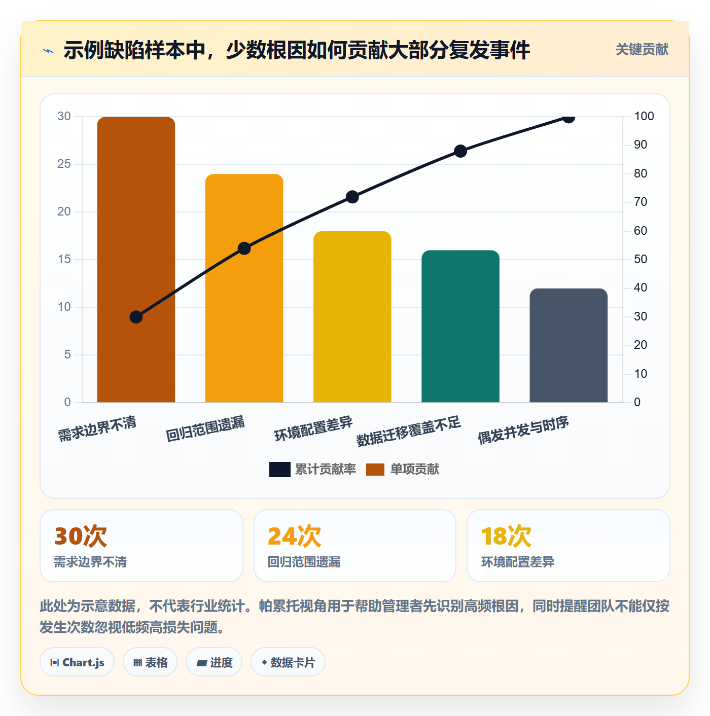 缺陷最佳实践:管理层Bug / 缺陷实操方法,常见问题