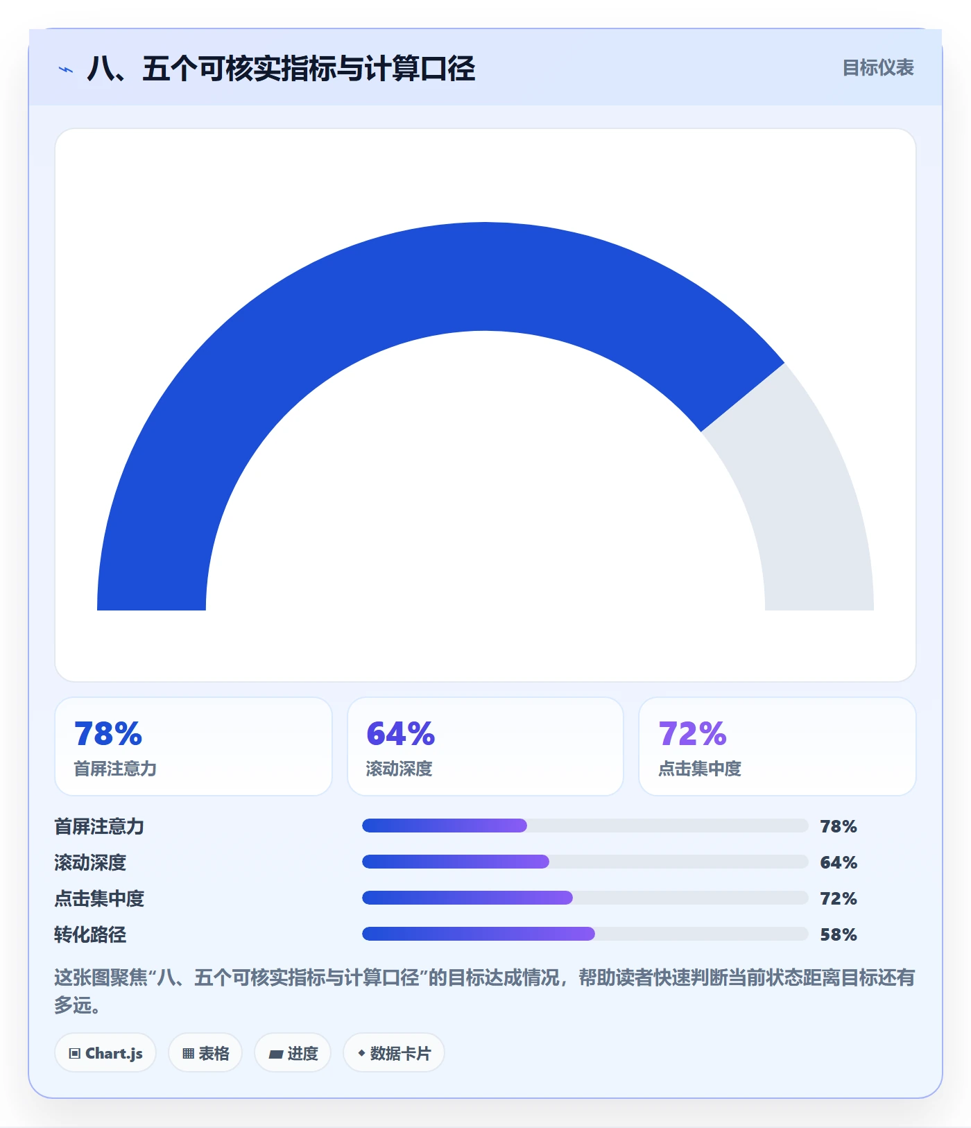 八、五个可核实指标与计算口径