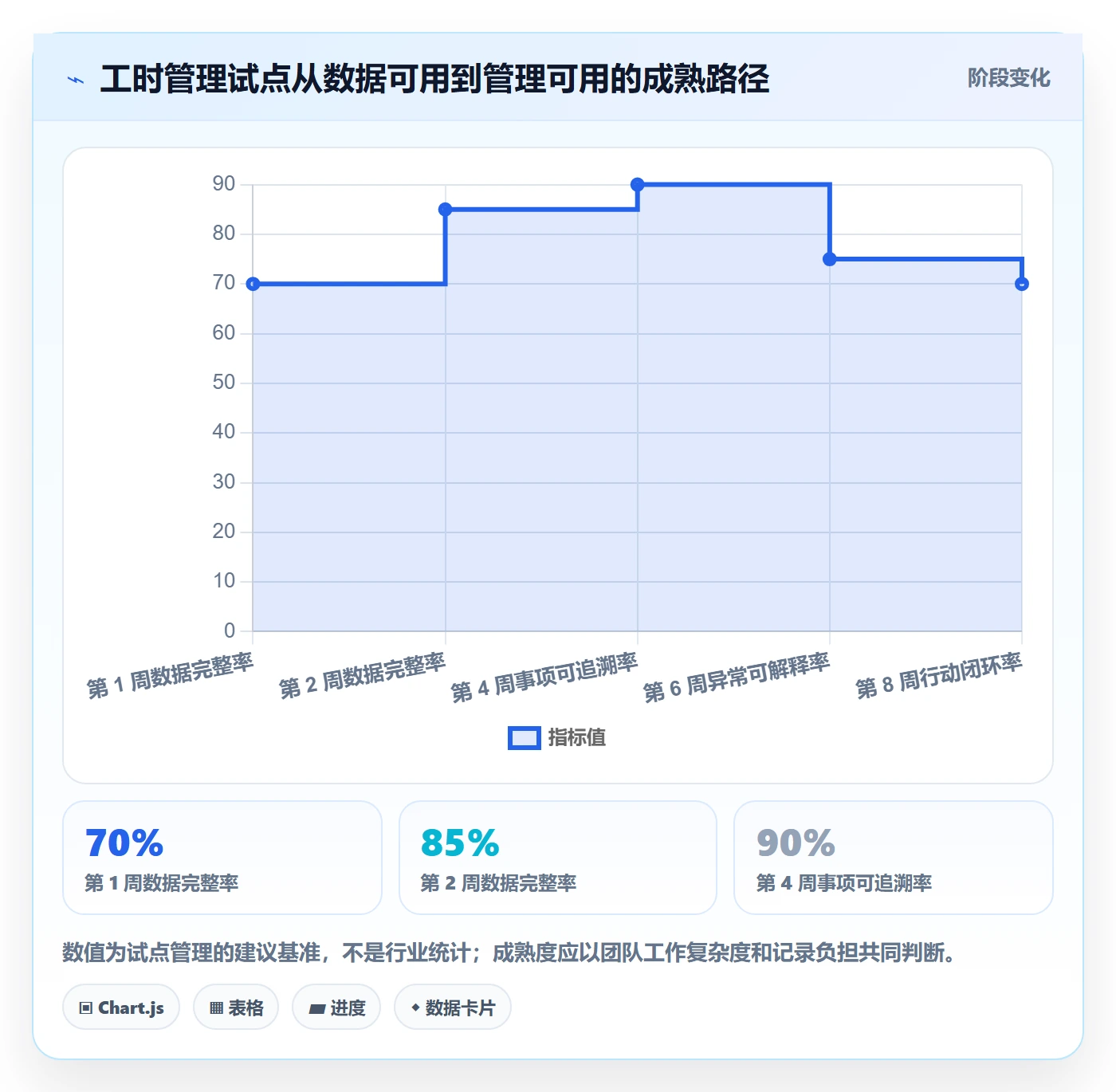 项目工时管理方法大全:研发团队工时表数据分析落地清单
