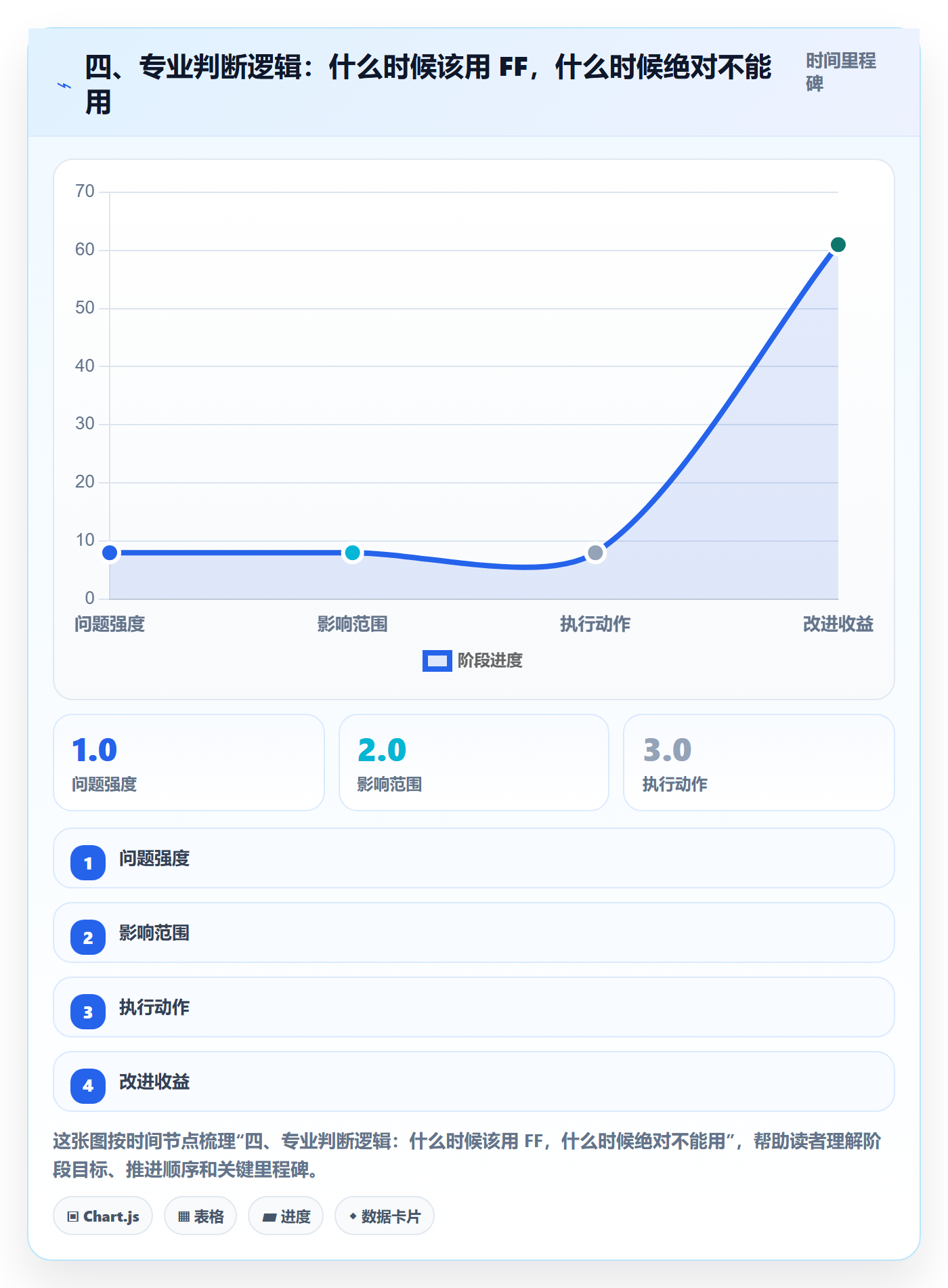 四、专业判断逻辑:什么时候该用 FF,什么时候绝对不能用