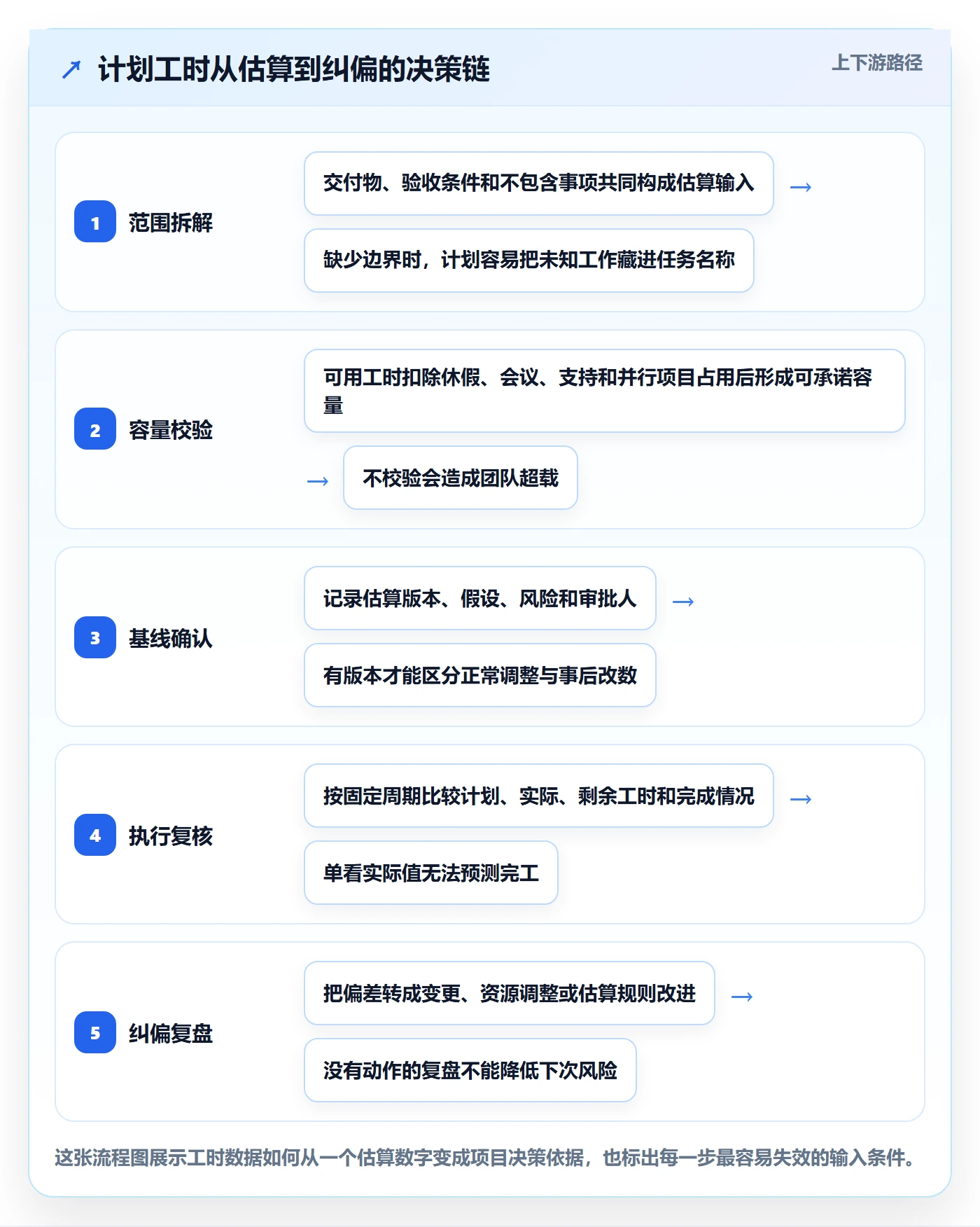计划工时流程与规范：项目经理工时管理实操方法关键指标