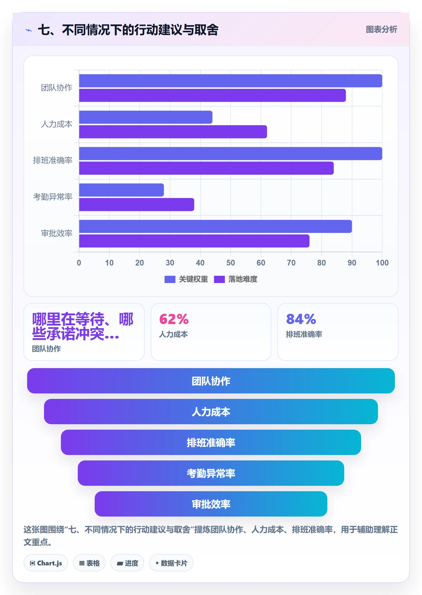 七、不同情况下的行动建议与取舍