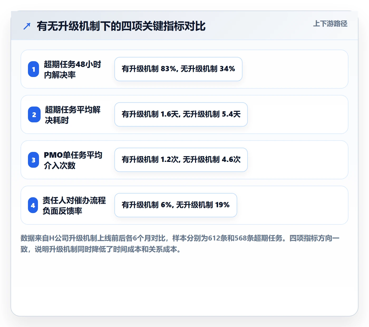 催办管理方法大全:PMO任务提醒流程优化落地清单