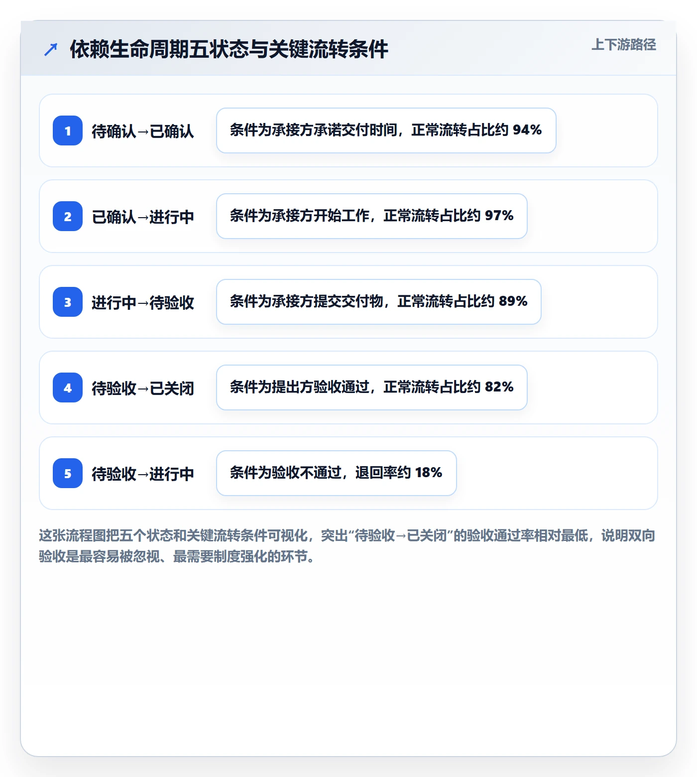 任务依赖SS全流程:跨部门团队制度设计与一文讲清
