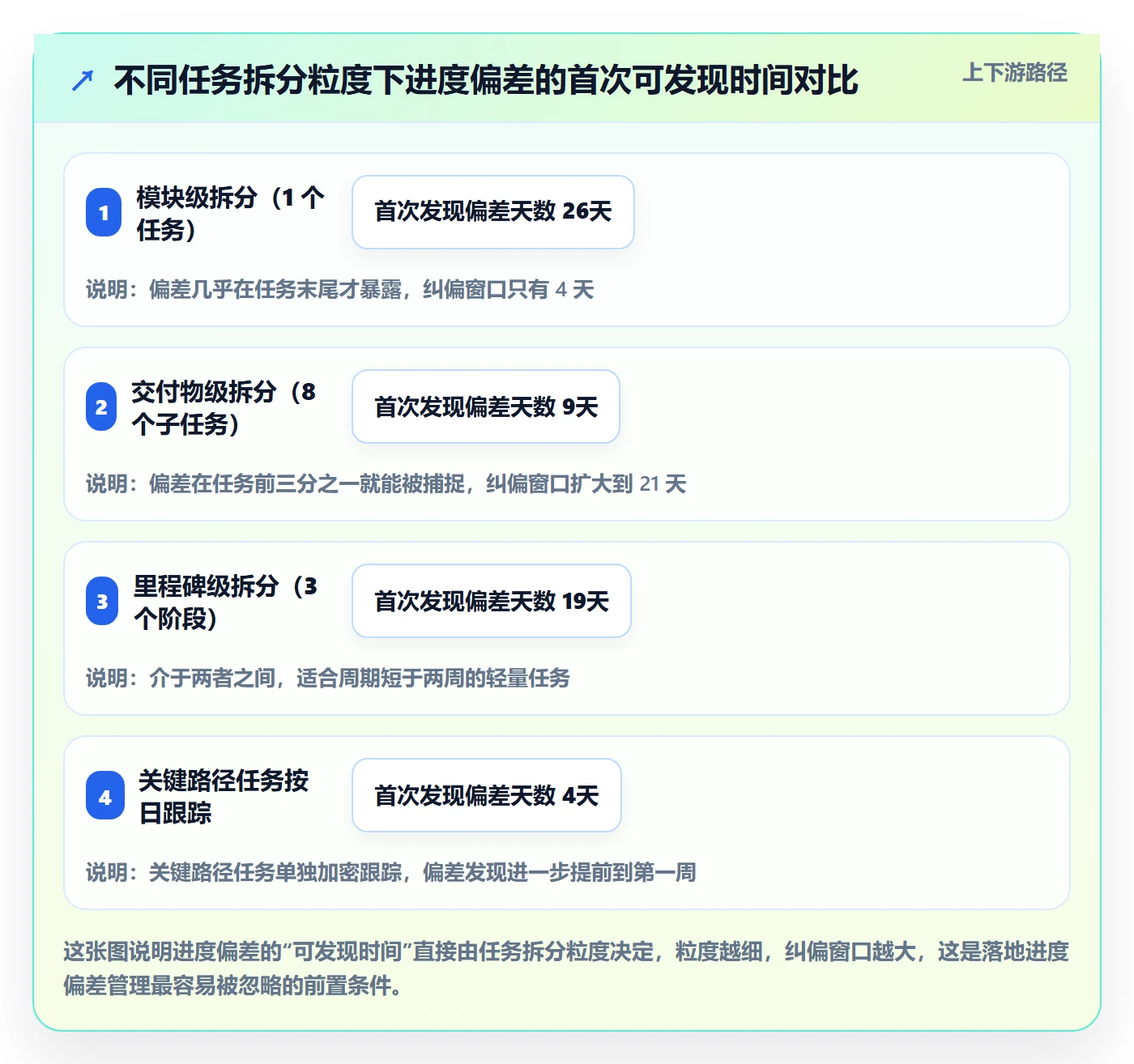 进度偏差落地方案:企业管理者开展进度管理的落地方案案例解析