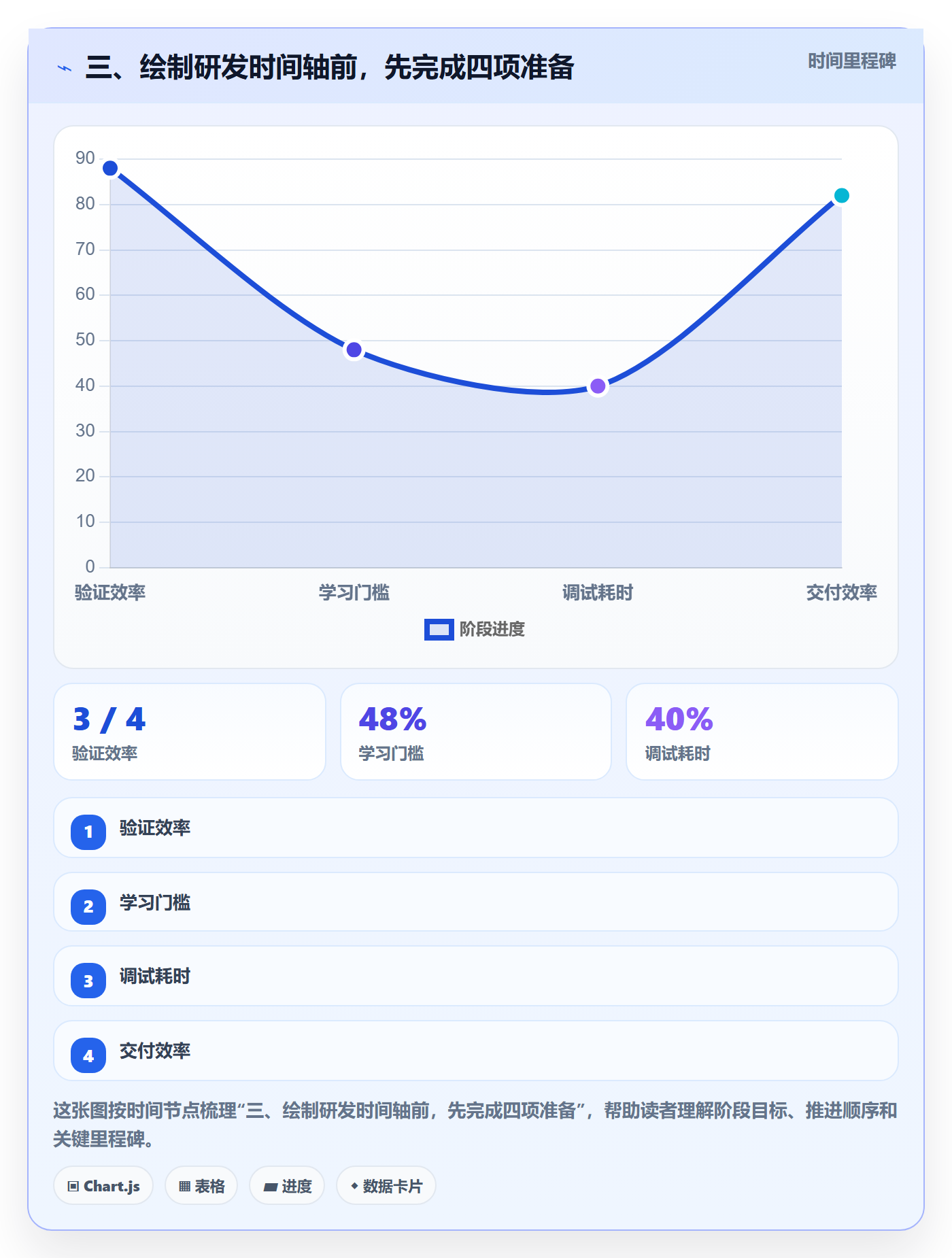三、绘制研发时间轴前,先完成四项准备