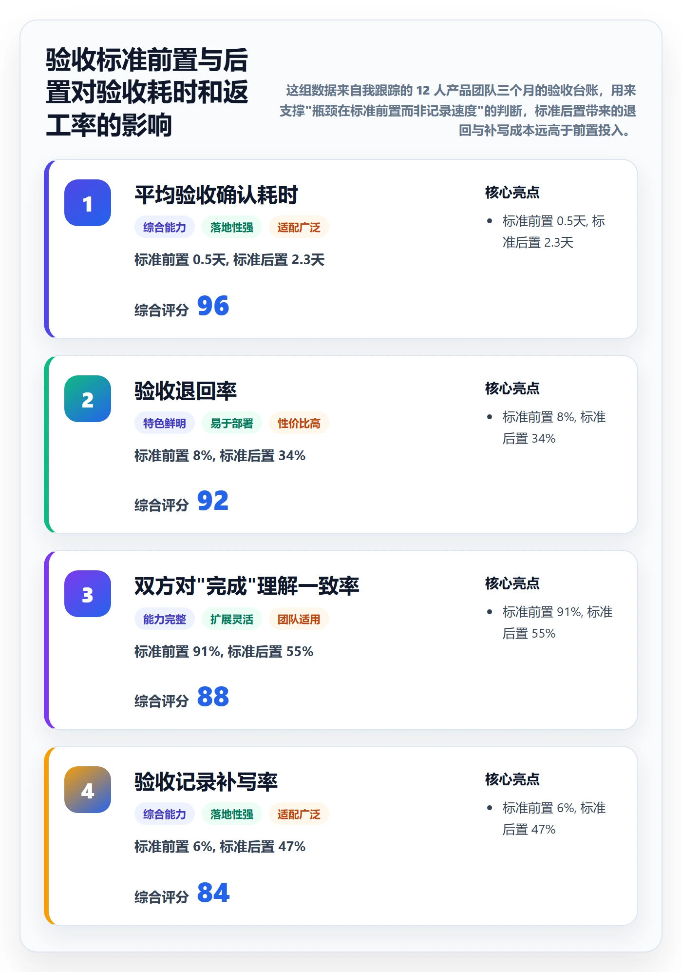 验收记录实操方法：项目成员提升任务验收效率的落地方案方法与模板