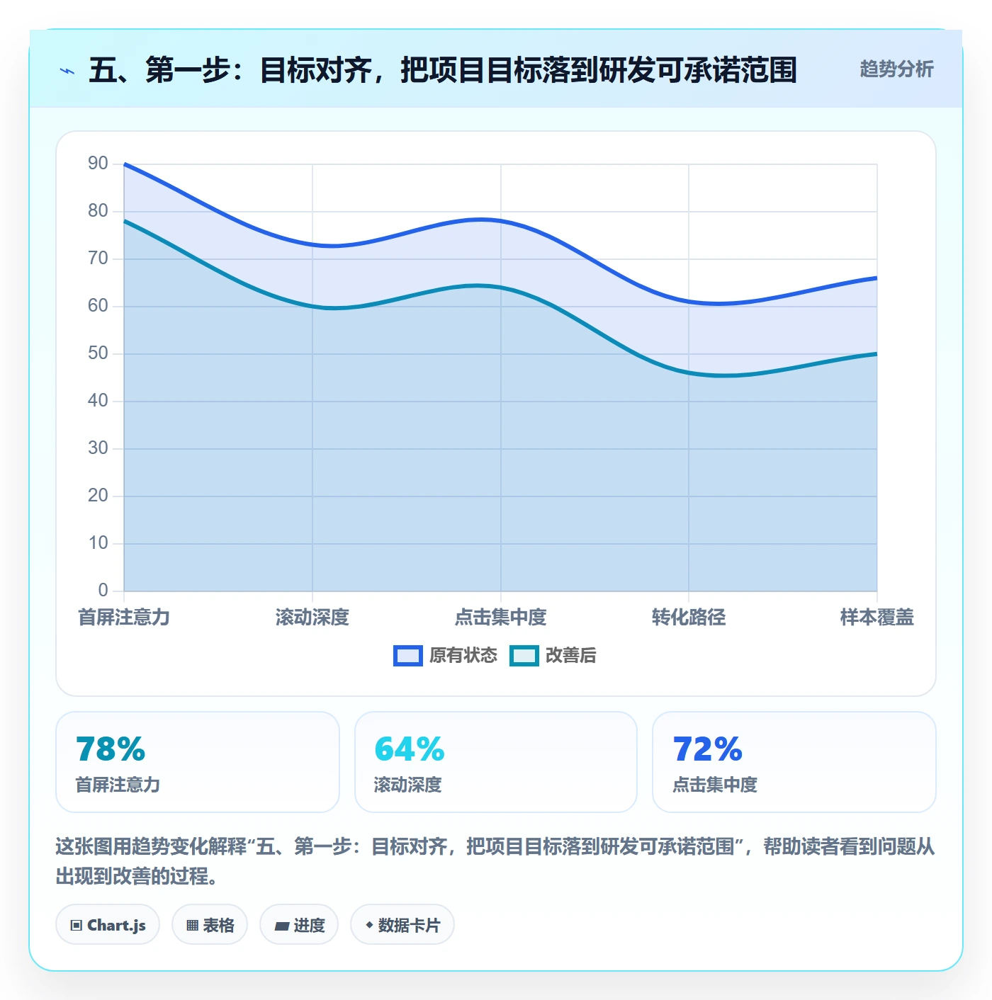 五、第一步：目标对齐，把项目目标落到研发可承诺范围