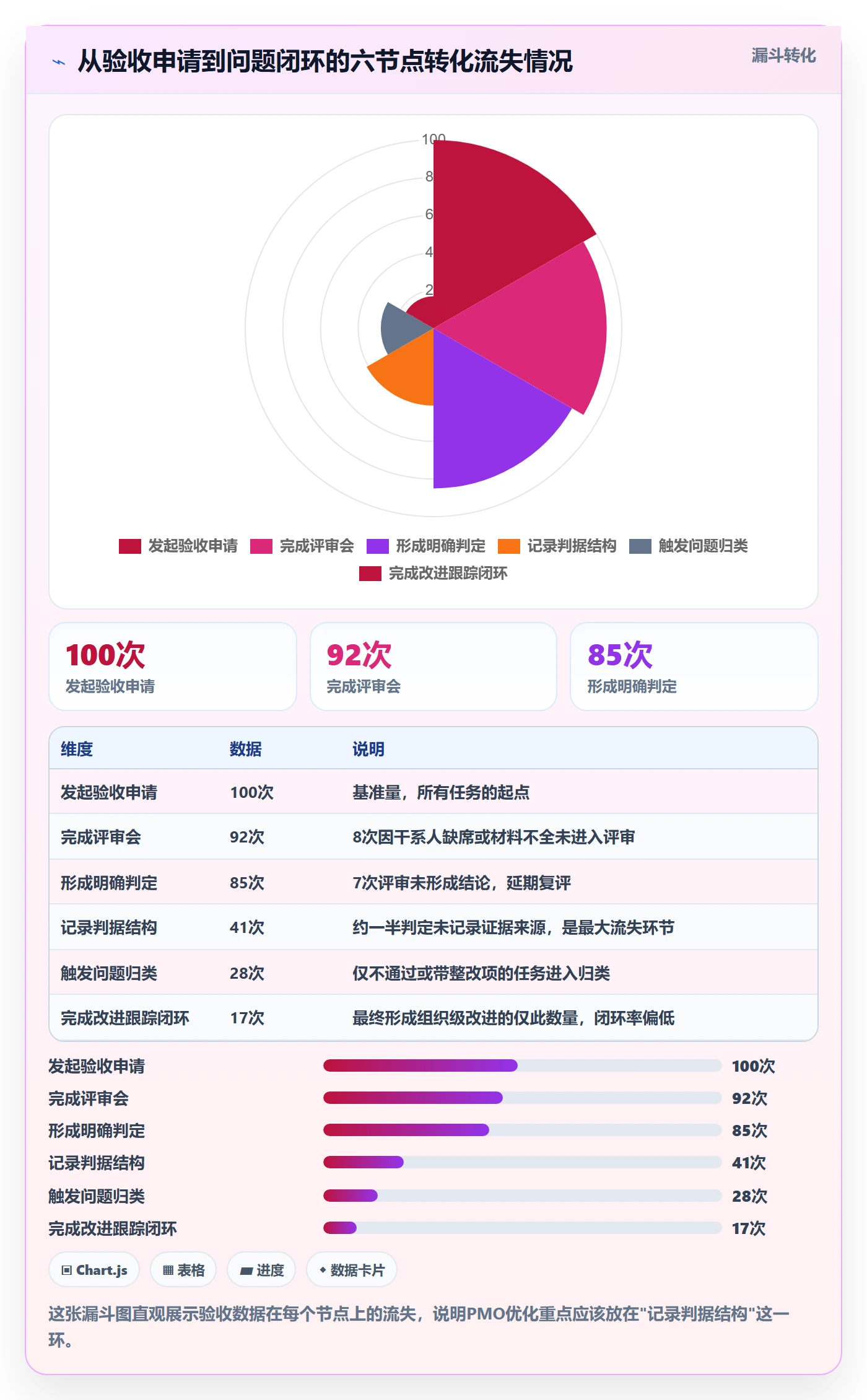 验收标准流程与规范:PMO任务验收数据分析关键指标