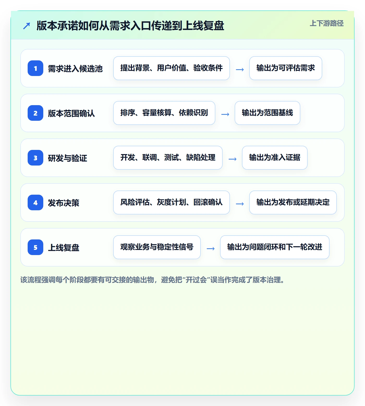版本管理版本全流程：PMO落地方案与一文讲清