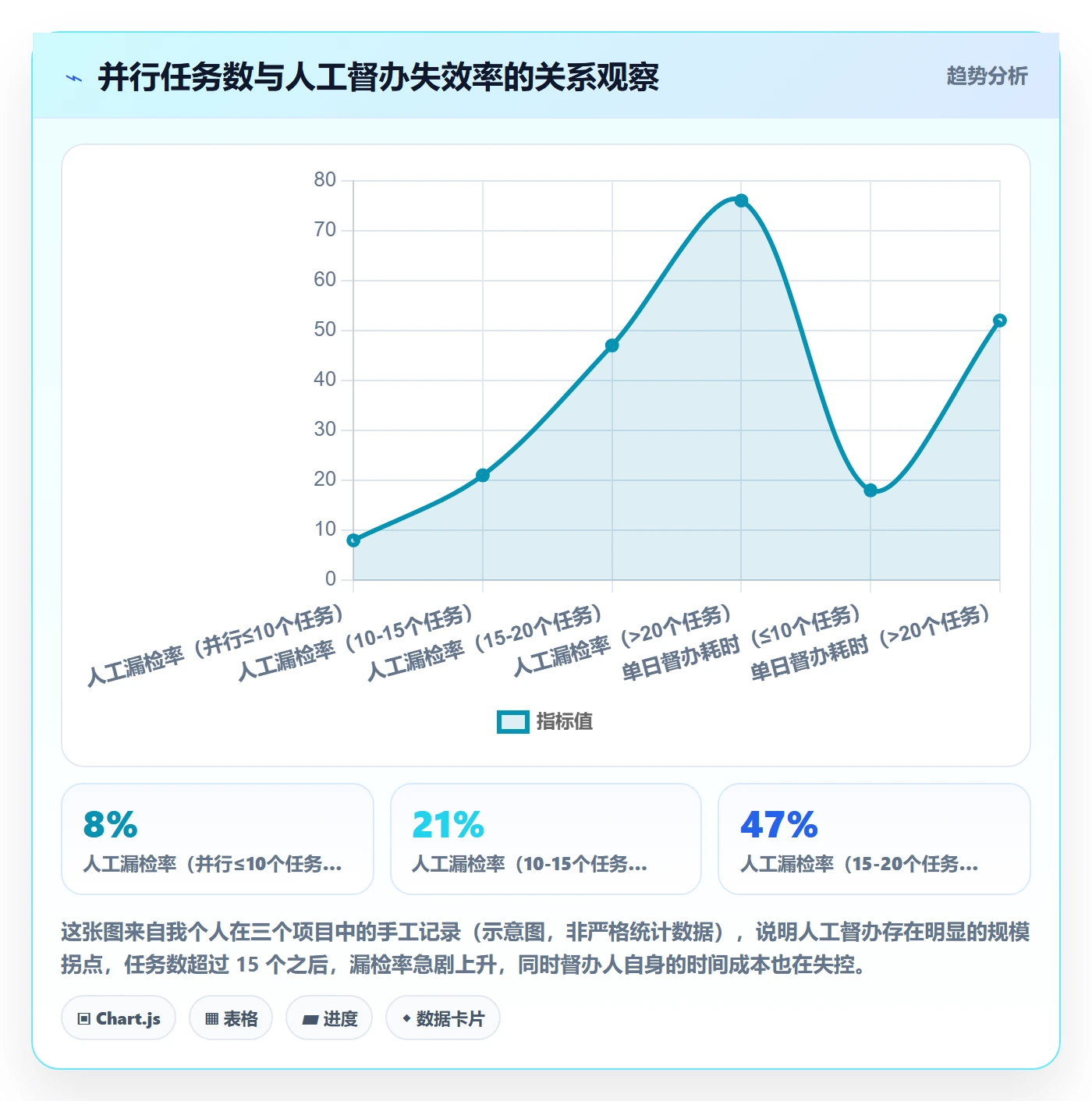 督办怎么做?项目成员数据分析:任务提醒从0到1