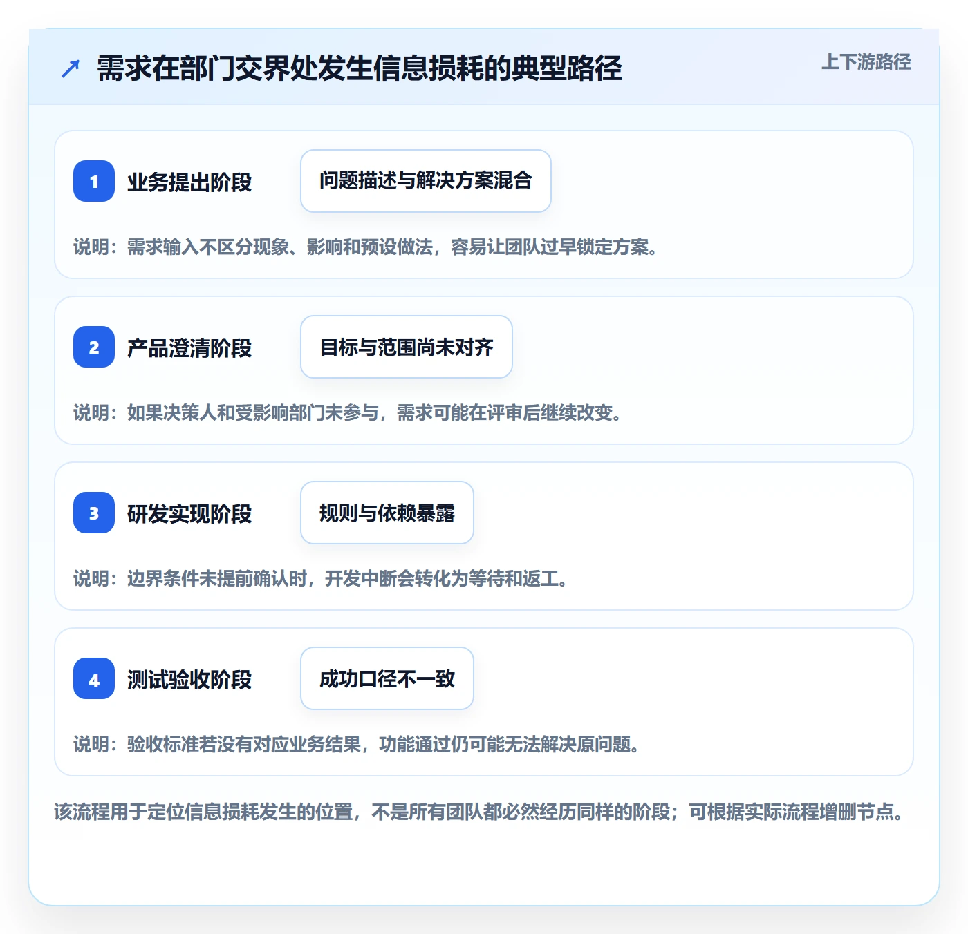 需求分析实操方法:跨部门团队提升需求管理效率的效率提升方法与模板