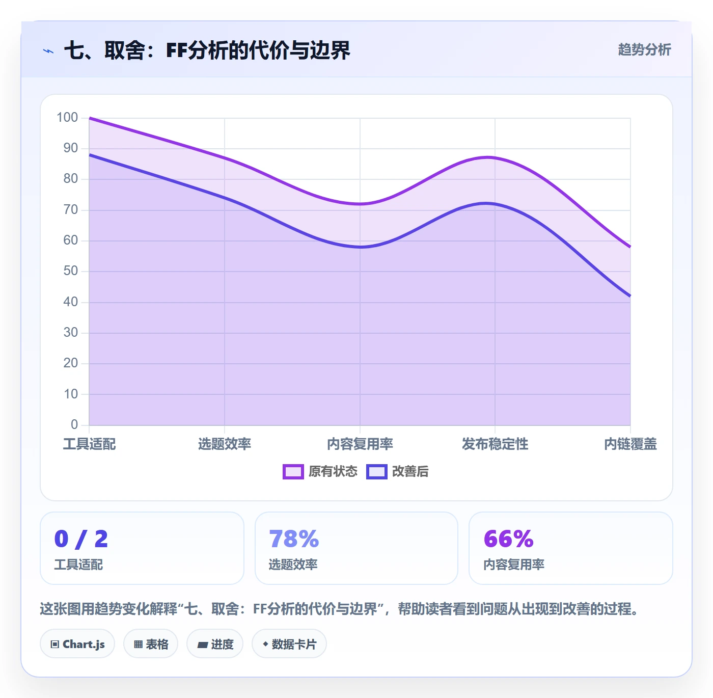 七、取舍:FF分析的代价与边界