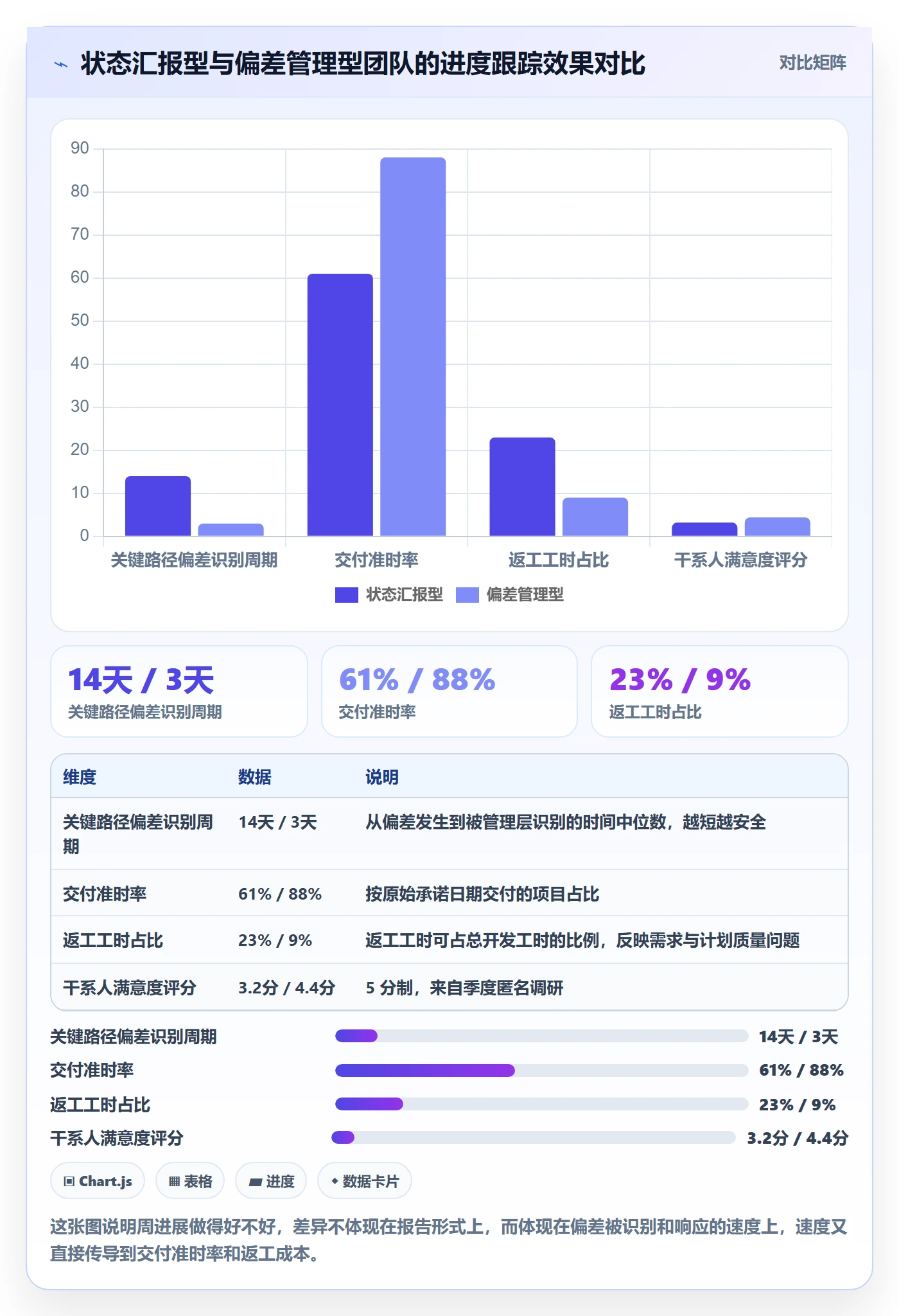 进度跟踪如何做好周进展？项目经理最佳实践与操作步骤
