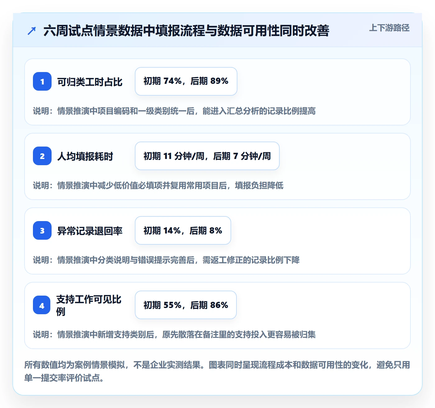 周报工时流程与规范：跨部门团队工时表制度设计关键指标