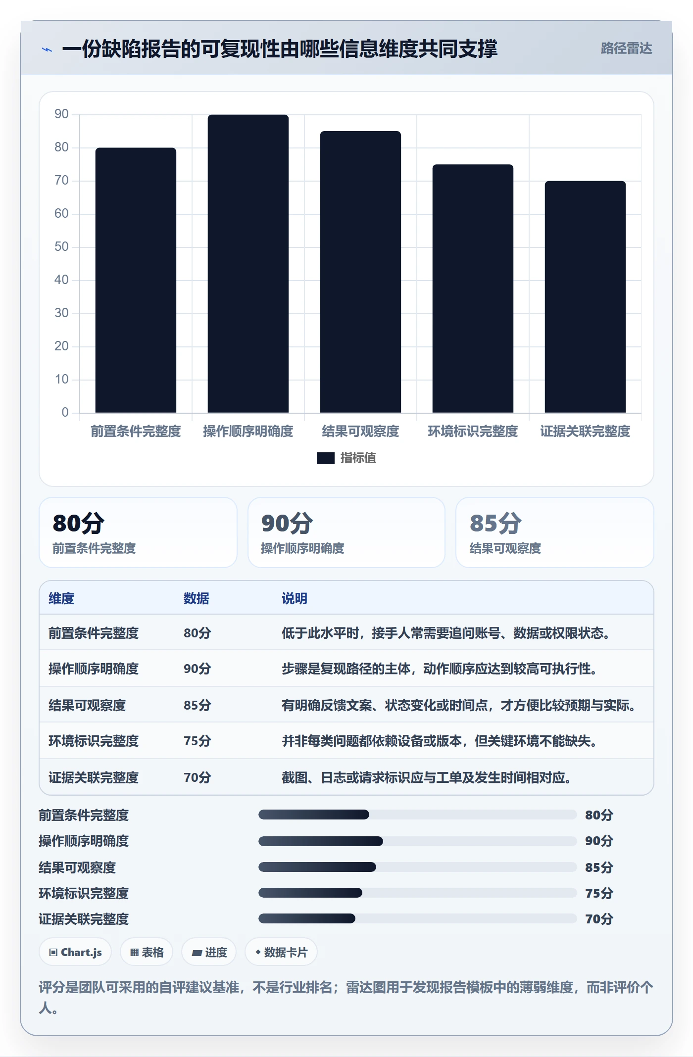 复现步骤实操方法:项目经理提升Bug / 缺陷效率的流程优化方法与模板