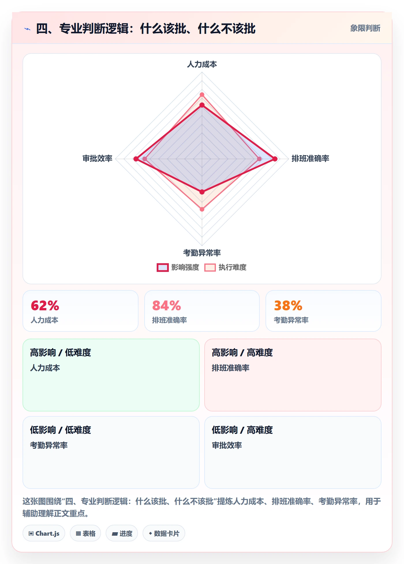 四、专业判断逻辑:什么该批、什么不该批
