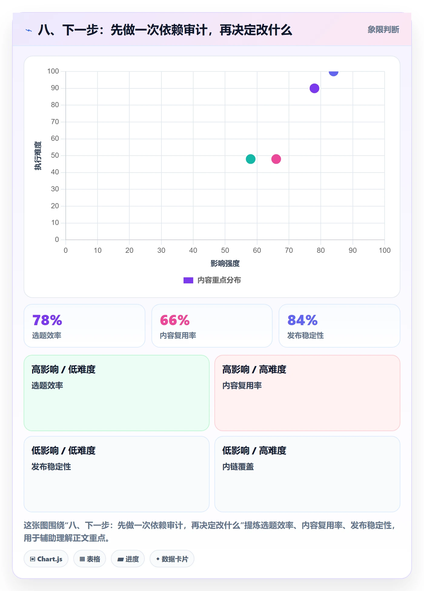 八、下一步:先做一次依赖审计,再决定改什么
