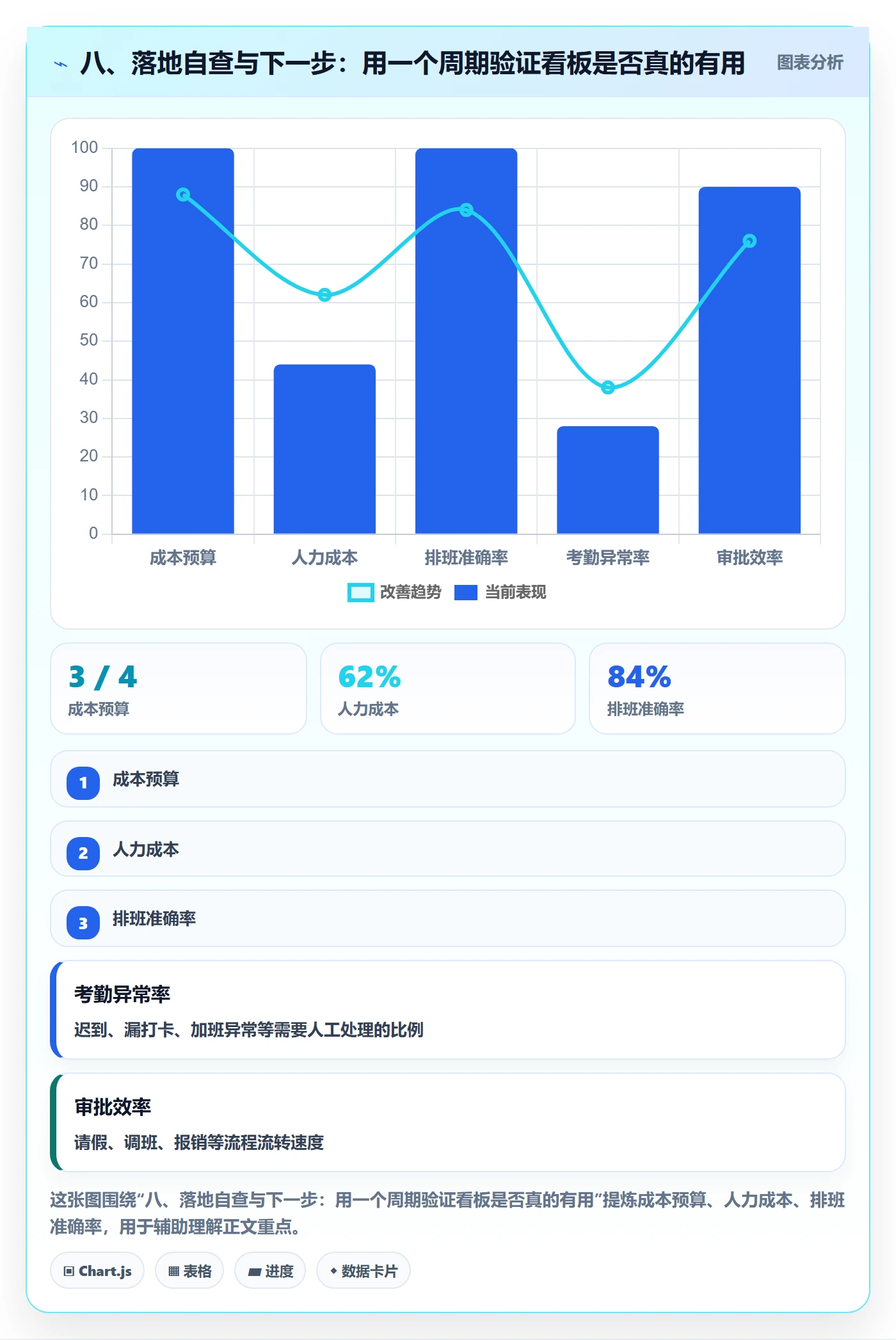 八、落地自查与下一步:用一个周期验证看板是否真的有用
