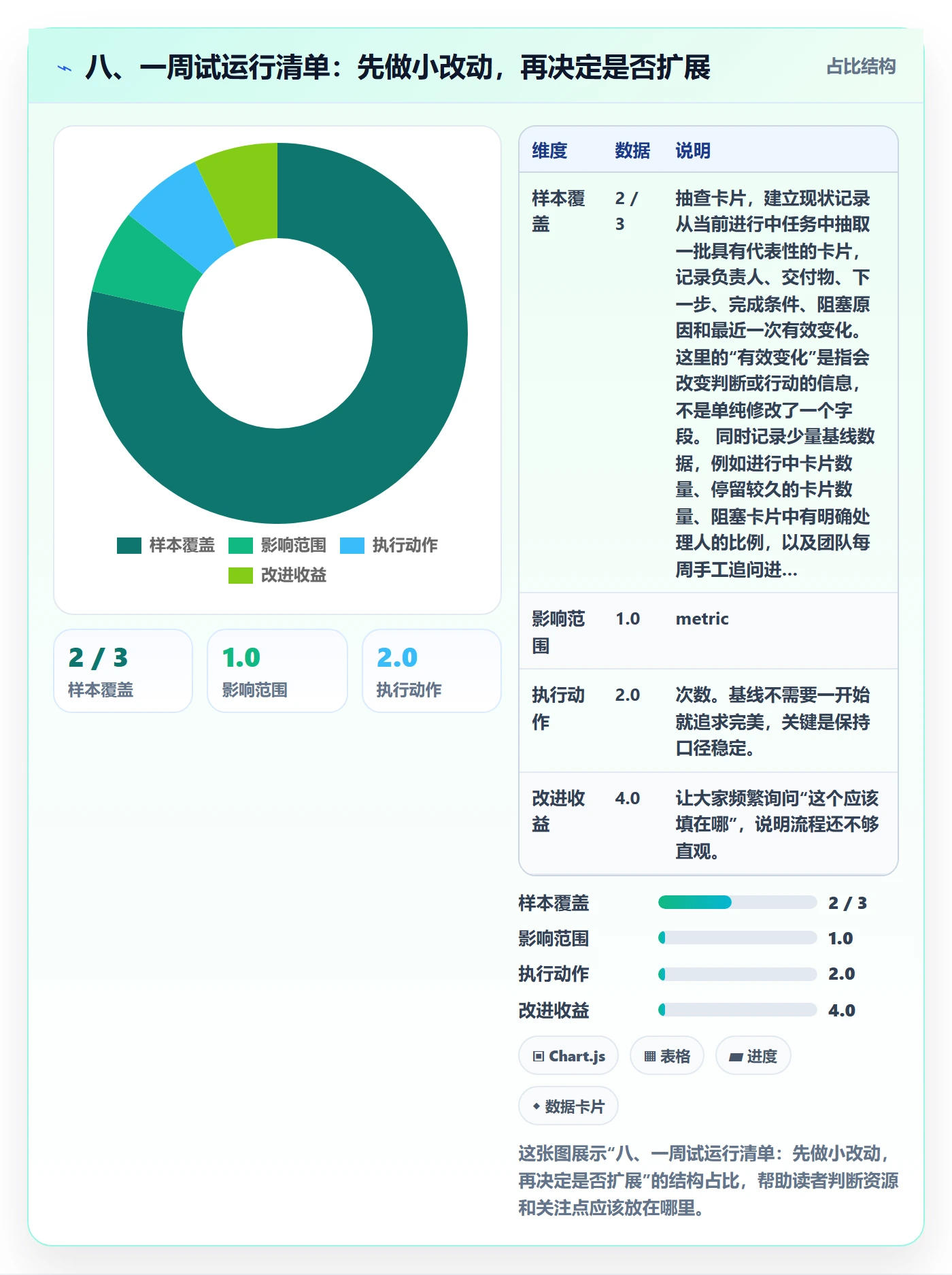 八、一周试运行清单:先做小改动,再决定是否扩展