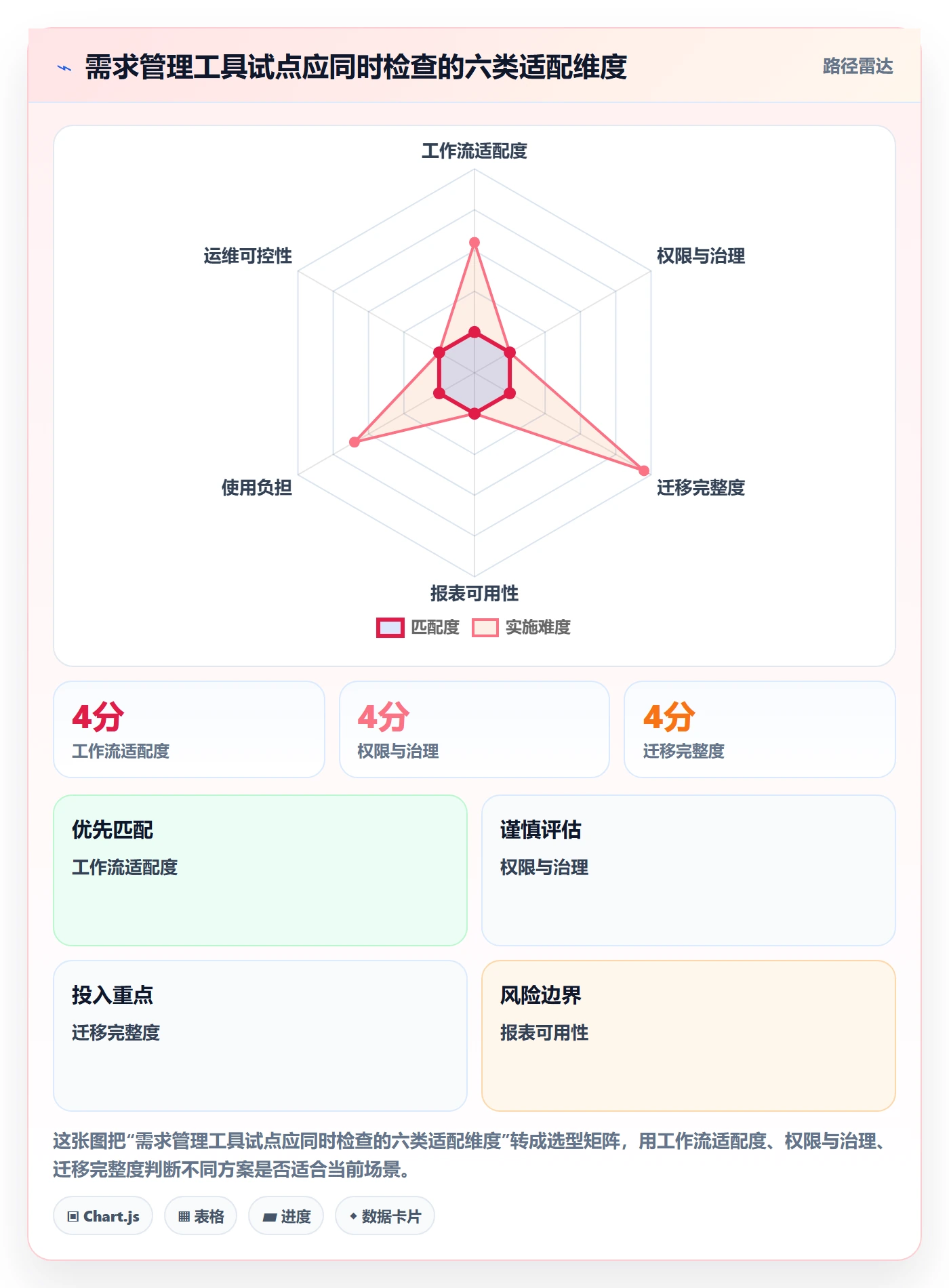 需求状态实操方法：项目负责人提升需求管理效率的入门指南方法与模板