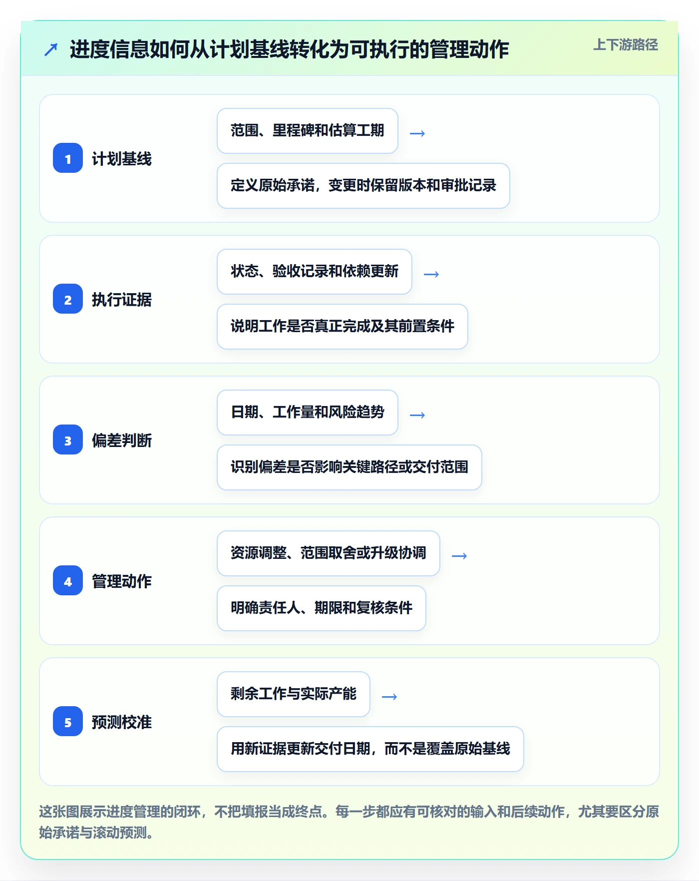 动态管理指南：实施团队如何做好进度跟踪，最佳实践全流程