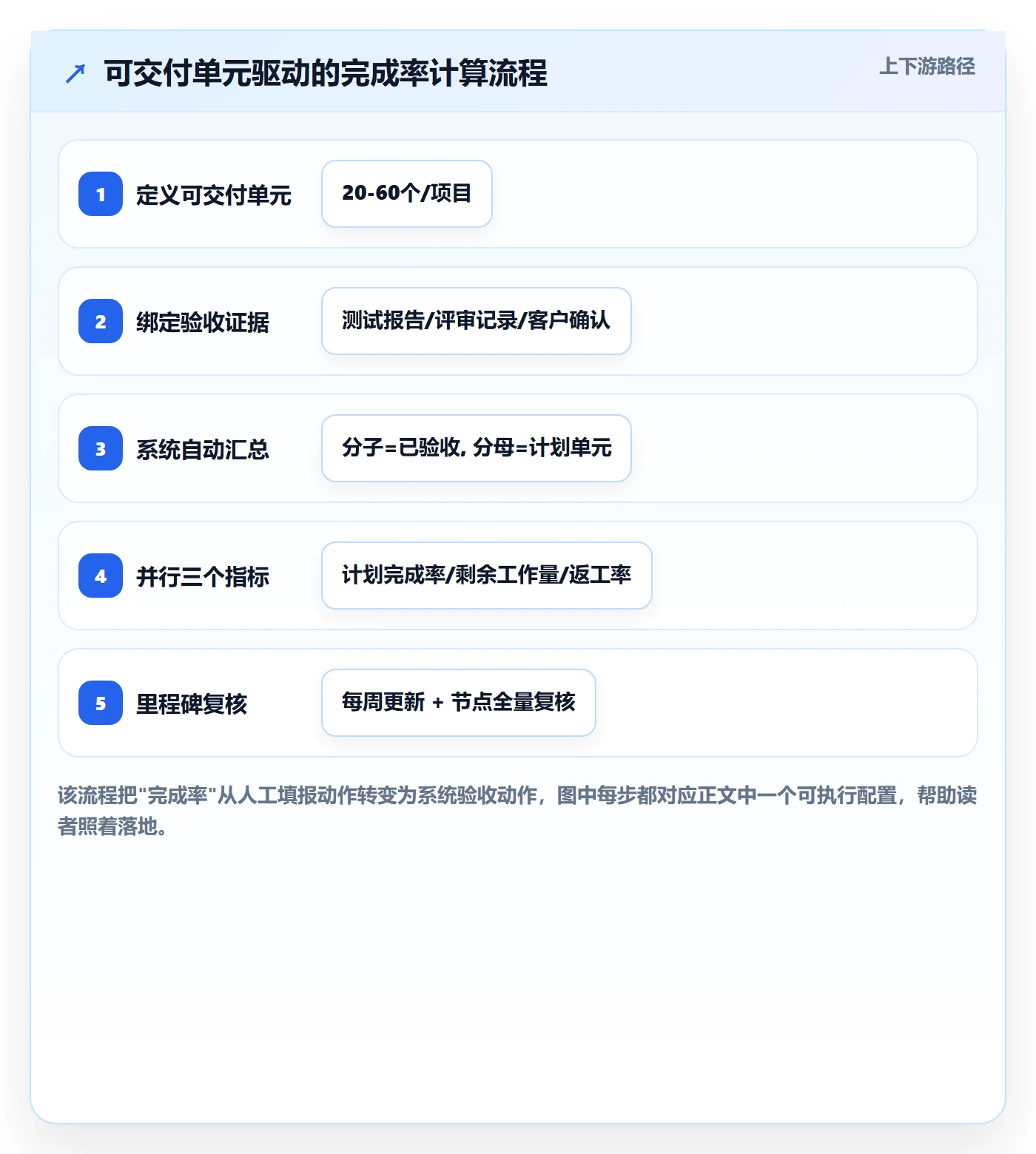 进度管理完成率全流程:项目经理最佳实践与一文讲清