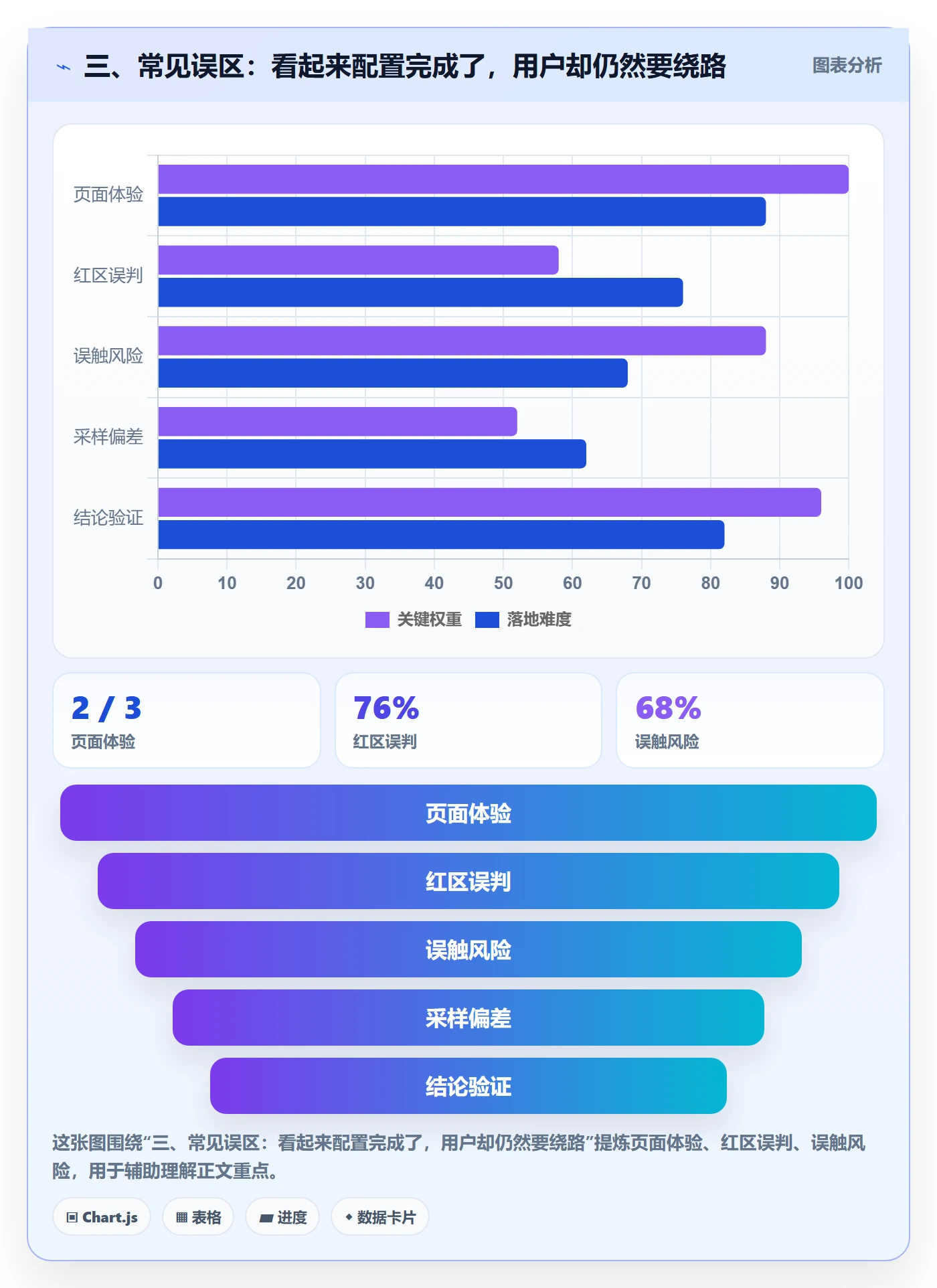 三、常见误区:看起来配置完成了,用户却仍然要绕路
