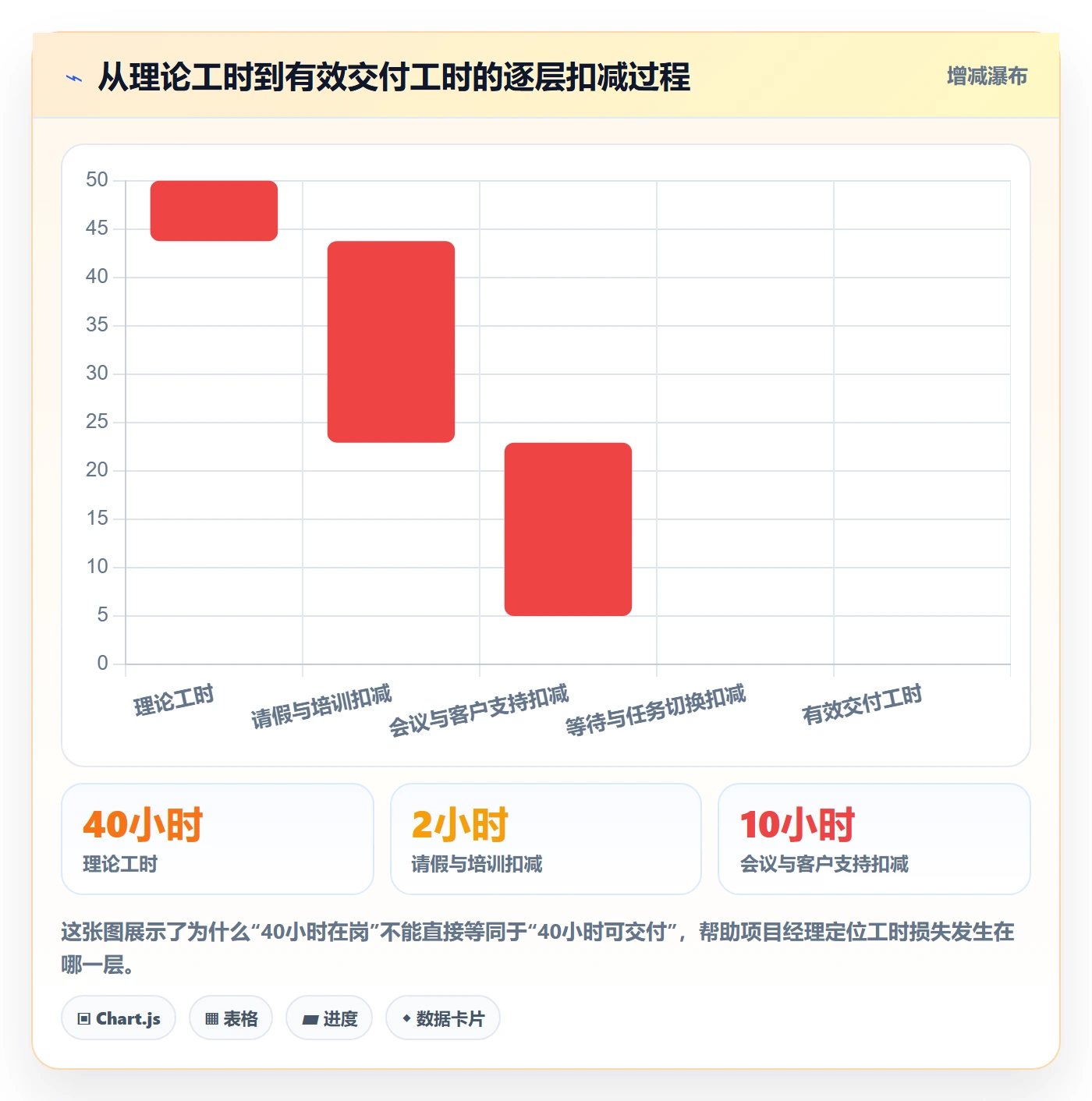 可用工时怎么做？项目经理数据分析：人力资源计划从0到1