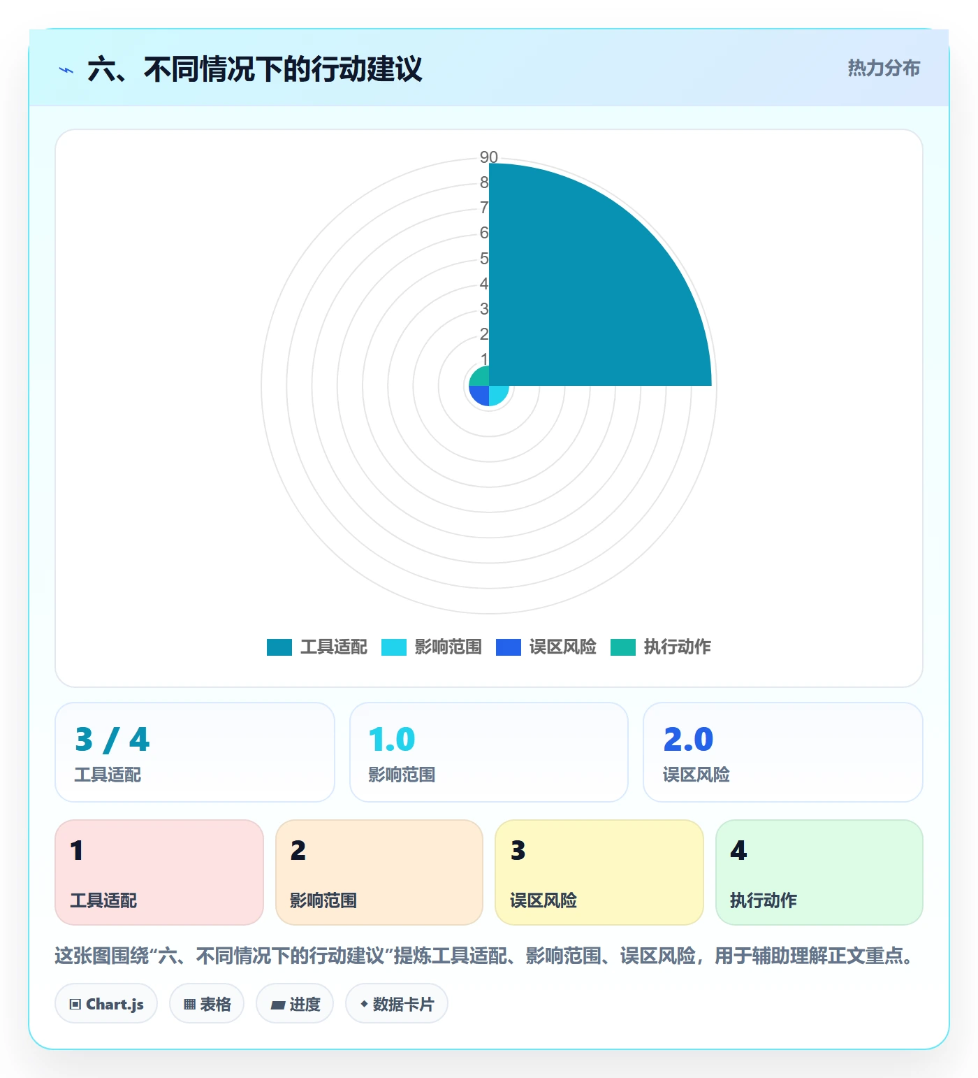 六、不同情况下的行动建议