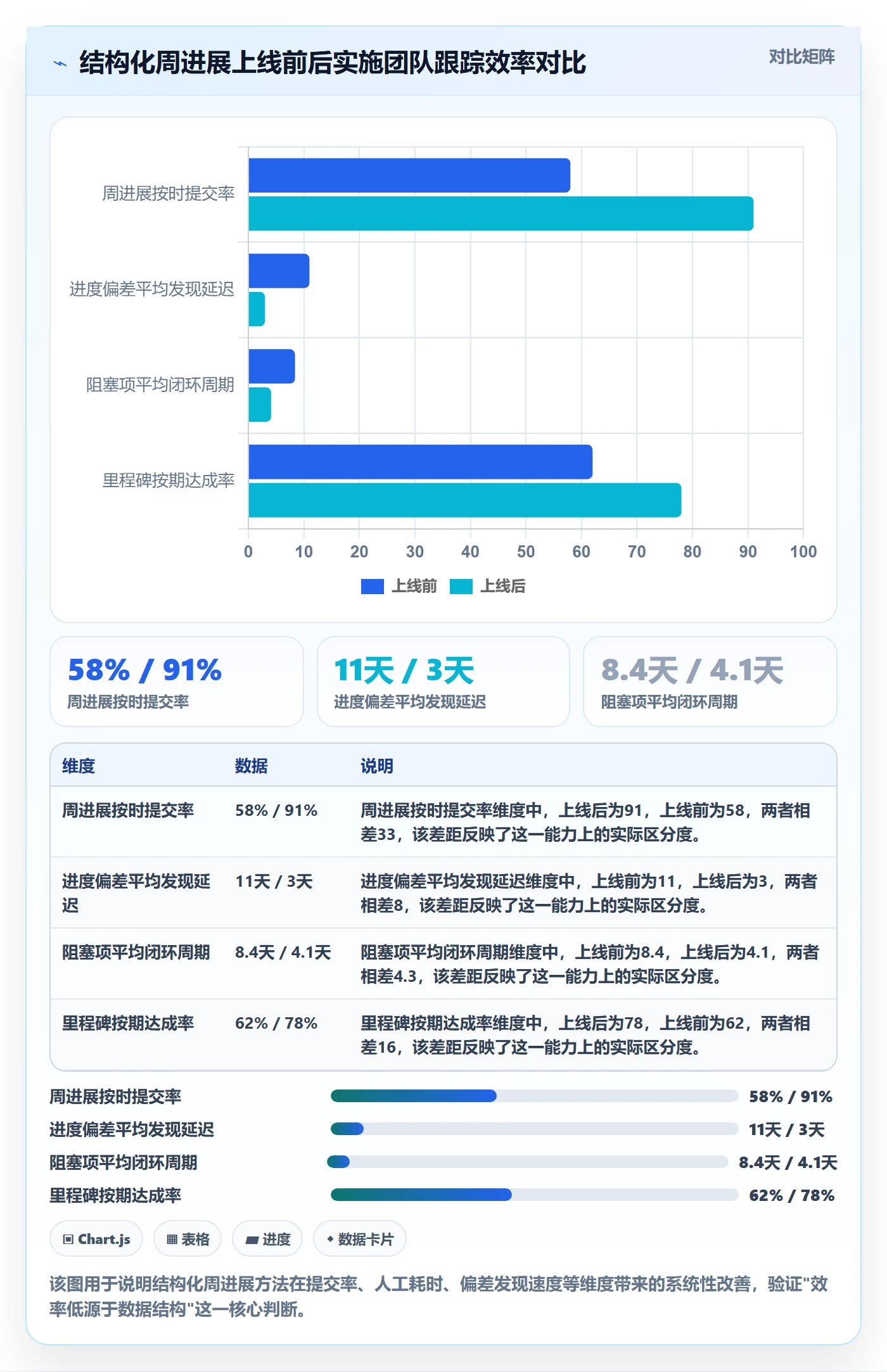 周进展实操方法：实施团队提升进度跟踪效率的数据分析方法与模板